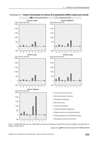 6. L’IMPACT DES INTERVENTIONS
L’OBÉSITÉ ET L’ÉCONOMIE DE LA PRÉVENTION : OBJECTIF SANTÉ © OCDE 2010
215
Graphique 6.5. Impact économique au niveau de la population (effets moyens par année)
Source : Analyse effectuée avec le modèle PMC sur la base de données pr ovenant de sources multiples, recensées dans le
tableau A.2 (annexe A).
1 2 http://dx.doi.org/10.1787/888932326470
2 500
2 000
1 500
1 000
500
-500
2 500
2 000
1 500
1 000
500
0
2 500
2 000
1 500
1 000
500
-500
0
0
-500
A B C D E F G H I
A B C D E F G H I
2 500
2 000
1 500
1 000
500
0
-500
A B C D E F G H I
A B C D E F G H I
2 500
2 000
1 500
1 000
500
0
-500
A B C D E F G H I
Coût (million USD PPA)
Partie A. Canada
Coût (million USD PPA)
Partie B. Angleterre
Coût (million USD PPA)
Coût (million USD PPA)
Coût (million USD PPA)
Partie C. Italie
Coût de mise en œuvre Dépenses de santé
Partie D. Japon
Partie E. Mexique
I. Étiquetage des produits alimentaires
E. Conseils des médecins
D. Mesures fiscales
A. Interventions dans les écoles
B. Interventions dans l’entreprise
C. Campagnes médiatiques
F. Conseils des médecins-diététiciens
G. Réglementation de la publicité alimentaire
H. Autoréglementation de la publicité alimentaire
 