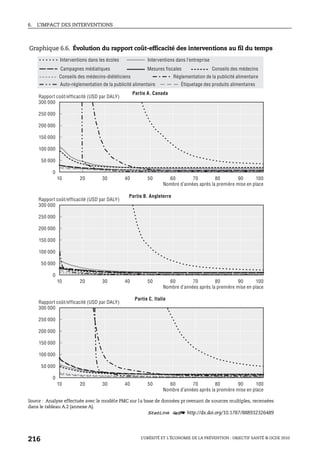 6. L’IMPACT DES INTERVENTIONS
L’OBÉSITÉ ET L’ÉCONOMIE DE LA PRÉVENTION : OBJECTIF SANTÉ © OCDE 2010
216
Graphique 6.6. Évolution du rapport coût-efficacité des interventions au fil du temps
Source : Analyse effectuée avec le modèle PMC sur la base de données provenant de sources multiples, recensées
dans le tableau A.2 (annexe A).
1 2 http://dx.doi.org/10.1787/888932326489
10 20 30 40 50 60 70 80 90 100
300 000
250 000
200 000
150 000
100 000
50 000
0
10 20 30 40 50 60 70 80 90 100
300 000
250 000
200 000
150 000
100 000
50 000
0
10 20 30 40 50 60 70 80 90 100
300 000
250 000
200 000
150 000
100 000
50 000
0
Nombre d’années après la première mise en place
Rapport coût/efficacité (USD par DALY)
Partie A. Canada
Nombre d’années après la première mise en place
Rapport coût/efficacité (USD par DALY)
Partie B. Angleterre
Nombre d’années après la première mise en place
Rapport coût/efficacité (USD par DALY)
Partie C. Italie
Réglementation de la publicité alimentaire
Mesures fiscales
Auto-réglementation de la publicité alimentaire
Conseils des médecins
Interventions dans les écoles Interventions dans l’entreprise
Étiquetage des produits alimentaires
Conseils des médecins-diététiciens
Campagnes médiatiques
 