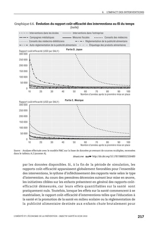 6. L’IMPACT DES INTERVENTIONS
L’OBÉSITÉ ET L’ÉCONOMIE DE LA PRÉVENTION : OBJECTIF SANTÉ © OCDE 2010
217
par les données disponibles. Si, à la fin de la période de simulation, les
rapports coût-efficacité apparaissent globalement favorables pour l’ensemble
des interventions, le rythme d’infléchissement des rapports varie selon le type
d’intervention. Au cours des premières décennies suivant leur mise en œuvre,
les initiatives ciblées sur les enfants présentent en général des rapports coût-
efficacité démesurés, car leurs effets quanti fiables sur la santé sont
pratiquement nuls. Toutefois, lorsque les effets sur la santé commencent à se
matérialiser, le rapport coût-efficacité d’interventions telles que l’éducation à
la santé et la promotion de la santé en milieu scolaire ou la réglementation de
la publicité alimentaire destinée aux enfants chute brutalement pour
Graphique 6.6. Évolution du rapport coût-efficacité des interventions au fil du temps
(suite)
Source : Analyse effectuée avec le modèle PMC sur la base de données provenant de sources multiples, recensées
dans le tableau A.2 (annexe A).
1 2 http://dx.doi.org/10.1787/888932326489
10 20 30 40 50 60 70 80 90 100
300 000
250 000
200 000
150 000
100 000
50 000
0
10 20 30 40 50 60 70 80 90 100
300 000
250 000
200 000
150 000
100 000
50 000
0
Nombre d’années après la première mise en place
Rapport coût/efficacité (USD par DALY)
Partie D. Japon
Nombre d’années après la première mise en place
Rapport coût/efficacité (USD par DALY)
Partie E. Mexique
Réglementation de la publicité alimentaire
Mesures fiscales
Auto-réglementation de la publicité alimentaire
Conseils des médecins
Interventions dans les écoles Interventions dans l’entreprise
Étiquetage des produits alimentaires
Conseils des médecins-diététiciens
Campagnes médiatiques
 