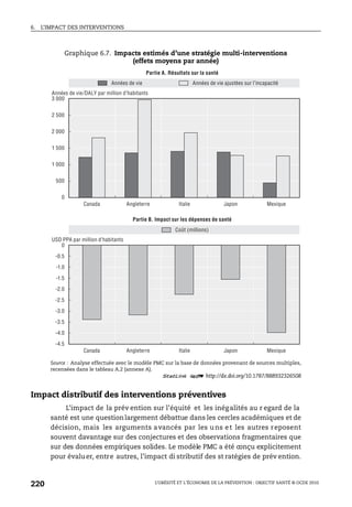 6. L’IMPACT DES INTERVENTIONS
L’OBÉSITÉ ET L’ÉCONOMIE DE LA PRÉVENTION : OBJECTIF SANTÉ © OCDE 2010
220
Impact distributif des interventions préventives
L’impact de la prév ention sur l’équité et les inégalités au r egard de la
santé est une questionlargement débattue dans les cercles académiques et de
décision, mais les arguments avancés par les uns et les autres reposent
souvent davantage sur des conjectures et des observations fragmentaires que
sur des données empiriques solides. Le modèle PMC a été conçu explicitement
pour évaluer, entre autres, l’impact di stributif des st ratégies de prév ention.
Graphique 6.7. Impacts estimés d’une stratégie multi-interventions
(effets moyens par année)
Source : Analyse effectuée avec le modèle PMC sur la base de données provenant de sources multiples,
recensées dans le tableau A.2 (annexe A).
1 2 http://dx.doi.org/10.1787/888932326508
0
500
1 000
1 500
2 000
2 500
3 000
-4.5
-2.5
-2.0
-3.5
-4.0
-3.0
-1.5
-1.0
-0.5
0
Années de vie/DALY par million d’habitants
Partie A. Résultats sur la santé
USD PPA par million d’habitants
Partie B. Impact sur les dépenses de santé
Années de vie
Coût (millions)
Années de vie ajustées sur l’incapacité
Canada Angleterre Italie Japon Mexique
Canada Angleterre Italie Japon Mexique
 