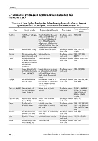 ANNEXE A
L’OBÉSITÉ ET L’ÉCONOMIE DE LA PRÉVENTION : OBJECTIF SANTÉ © OCDE 2010
262
1. Tableaux et graphiques supplémentaires associés aux
chapitres 2 et 3
Tableau A.1. Description des données tirées des enquêtes nationales sur la santé
qui sous-tendent les analyses commentées dans les chapitres 2 et 3
Pays Nom de l’enquête Organisme réalisant l’enquête Type d’enquête
Années utilisées dans les
analyses
Angleterre Health Survey for England
(HSE)
Office for Population Censuses
and Surveys (1991-1993), puis
Joint Survey Unit du National
Centre of Social Research et
du Department of Epidemiology
and Public Health de l’University
College London (depuis 1994)
Enquête par examen
sur la santé
1991 à 2007
Australie National Health Survey Australian Bureau of Statistics Enquête par entretien
sur la santé
1989, 1995, 2001,
2004/05
Autriche Mikrozensus + enquête
par entretien sur la santé
Statistique Autriche Enquête par entretien
sur la santé
1983, 1991, 1999,
2006/07
Canada Enquête nationale sur
la santé de la population +
Enquête sur la santé dans
les collectivités
canadiennes
Statistique Canada Enquête par entretien
sur la santé
1994/95, 2000/01, 2003,
2005
Corée Korean National Health
and Nutrition Examination
Survey (KNHANES)
Enquête réalisée conjointement
par le Korea Institute for Health
and Social Affairs et le Korea
Health Industry Development
Institute
Enquête par examen
sur la santé
1998, 2001, 2005
Espagne Encuesta Nacional de
Salud de Espana
ministère de la Santé et de la
Consommation en collaboration
avec le Centre de recherches
sociologiques
Enquête par entretien
sur la santé
1993, 1995, 1997, 2001,
2003, 2006
États-Unis-NHANES National Health and
Nutrition Examination
Survey (NHANES)
National Center for Health
Statistics
Enquête par examen
sur la santé
NHANES I, NHANES II,
NHANES III (1988-94),
1999/2000, 2001/02,
2003/04, 2005/06,
2007/08
États-Unis-NHIS National Health Interview
Survey (NHIS)
National Center for Health
Statistics
Enquête par entretien
sur la santé
1997 à 2005
France Enquête santé et
protection sociale
Institut de recherche et
documentation en économie
de la santé
Enquête par entretien
sur la santé
1990, 1991, 1992, 1993,
1994, 1995, 1996, 1997,
1998, 2000, 2002, 2004,
2006
Hongrie Enquête nationale par
entretien sur la santé
Centre national de l’épidémiologie
Johan Béla
Enquête par entretien
sur la santé
2000, 2003
Italie Condizioni di Salute Istituto Nazionale di Statistica Enquête par entretien
sur la santé
1994/95, 2000, 2005
Suède Enquête suédoise sur le
niveau de vie (LNU)
Statistique Suède Enquête par entretien
sur la santé
1991, 2000
 