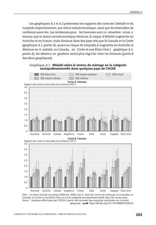 ANNEXE A
L’OBÉSITÉ ET L’ÉCONOMIE DE LA PRÉVENTION : OBJECTIF SANTÉ © OCDE 2010
263
Les graphiques A.1 et A.2 présentent les rapports des cotes de l’obésité et du
surpoids respectivement, par statut socioéconomique, ainsi que les intervalles de
confiance associés. Les tendances pour les hommes sont co ntrastées : ainsi, à
mesure que le statut socioéconomique diminue, le risque d’obésité augmente en
Autriche et en France, mais diminue dans des pays tels que le Canada et la Corée
(graphique A.1, partie A); quant au risque de surpoids,il augmente en Autriche et
diminue en A ustralie, au Canada, en Corée et aux États-Unis ( graphique A.2,
partie A). On observe un gradient social plus régul ier chez les femmes (partie B
des deux graphiques).
Graphique A.1. Obésité selon le revenu du ménage ou la catégorie
socioprofessionnelle dans quelques pays de l’OCDE
Note : Le statut socioéc onomique (SSE) est défini sur la base du r evenu du ména ge en Australie, au
Canada, en Corée et aux États-Unis, et sur la catégorie socioprofessionnelle dans les autres pays.
Source : Analyses effectuées par l’OCDE à partir des données des enquêtes nationales sur la santé.
1 2 http://dx.doi.org/10.1787/888932326527
0
0.5
1.0
1.5
2.0
2.5
3.0
3.5
4.0
0
0.5
1.0
1.5
2.0
2.5
3.0
3.5
4.0
SSE élevé (réf.) SSE moyen-supérieur
SSE moyen-inférieur SSE inférieur
SSE moyen
Rapport des cotes et intervalles de confiance à 95 %
Australie Autriche Canada Angleterre France Italie Corée Espagne États-Unis
Partie A. Hommes
Rapport des cotes et intervalles de confiance à 95 %
Australie Autriche Canada Angleterre France Italie Corée Espagne États-Unis
Partie B. Femmes
 