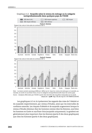 ANNEXE A
L’OBÉSITÉ ET L’ÉCONOMIE DE LA PRÉVENTION : OBJECTIF SANTÉ © OCDE 2010
264
Les graphiques A.3 et A.4 présentent les rapports des cotes de l’obésité et
du surpoids respectivement, par niveau d’études, ainsi que les intervalles de
confiance associés. Les risques d’obésité et de surpoids augmentent lorsque le
niveau d’études diminue chez les hommes comme chez les femmes, sauf chez
les hommes en Corée et aux États-Unis (surpoids uniquement). Le gradient est
généralement plus important chez les femmes (partie B des deux graphiques)
que chez les hommes (partie A des deux graphiques).
Graphique A.2. Surpoids selon le revenu du ménage ou la catégorie
socioprofessionnelle dans quelques pays de l’OCDE
Note : Le statut socioéc onomique (SSE) est défini sur la base du r evenu du ména ge en Australie, au
Canada, en Corée et aux États-Unis, et sur la catégorie socioprofessionnelle dans les autres pays.
Source : Analyses effectuées par l’OCDE à partir des données des enquêtes nationales sur la santé.
1 2 http://dx.doi.org/10.1787/888932326546
0
0.5
1.0
1.5
2.0
2.5
3.0
3.5
4.0
0
0.5
1.0
1.5
2.0
2.5
3.0
3.5
4.0
Australie Autriche Canada Angleterre France Italie Corée Espagne États-Unis
Australie Autriche Canada Angleterre France Italie Corée Espagne États-Unis
SSE élevé (réf.) SSE moyen-supérieur
SSE moyen-inférieur SSE inférieur
SSE moyen
Rapport des cotes et intervalles de confiance à 95 %
Partie A. Hommes
Rapport des cotes et intervalles de confiance à 95 %
Partie B. Femmes
 