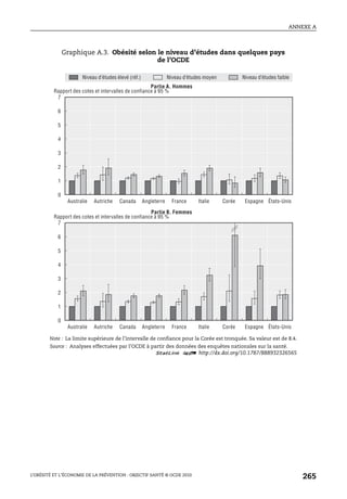 ANNEXE A
L’OBÉSITÉ ET L’ÉCONOMIE DE LA PRÉVENTION : OBJECTIF SANTÉ © OCDE 2010
265
Graphique A.3. Obésité selon le niveau d’études dans quelques pays
de l’OCDE
Note : La limite supérieure de l’intervalle de confiance pour la Corée est tronquée. Sa valeur est de 8.4.
Source : Analyses effectuées par l’OCDE à partir des données des enquêtes nationales sur la santé.
1 2 http://dx.doi.org/10.1787/888932326565
0
1
2
3
4
5
6
7
0
1
2
3
4
5
6
7
Niveau d’études élevé (réf.) Niveau d’études moyen Niveau d’études faible
Rapport des cotes et intervalles de confiance à 95 %
Australie Autriche Canada Angleterre France Italie Corée Espagne États-Unis
Australie Autriche Canada Angleterre France Italie Corée Espagne États-Unis
Partie A. Hommes
Rapport des cotes et intervalles de confiance à 95 %
Partie B. Femmes
 