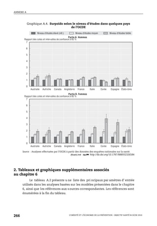 ANNEXE A
L’OBÉSITÉ ET L’ÉCONOMIE DE LA PRÉVENTION : OBJECTIF SANTÉ © OCDE 2010
266
2. Tableaux et graphiques supplémentaires associés
au chapitre 6
Le tableau A.2 présente u ne liste des pri ncipaux par amètres d’ entrée
utilisés dans les analyses basées sur les modèles présentées dans le chapitre
6, ainsi que les références aux s ources correspondantes. Les références sont
énumérées à la fin du tableau.
Graphique A.4. Surpoids selon le niveau d’études dans quelques pays
de l’OCDE
Source : Analyses effectuées par l’OCDE à partir des données des enquêtes nationales sur la santé.
1 2 http://dx.doi.org/10.1787/888932326584
0
1
2
3
4
5
6
7
0
1
2
3
4
5
6
7
Australie Autriche Canada Angleterre France Italie Corée Espagne États-Unis
Australie Autriche Canada Angleterre France Italie Corée Espagne États-Unis
Rapport des cotes et intervalles de confiance à 95 %
Partie A. Hommes
Rapport des cotes et intervalles de confiance à 95 %
Partie B. Femmes
Niveau d’études élevé (réf.) Niveau d’études moyen Niveau d’études faible
 