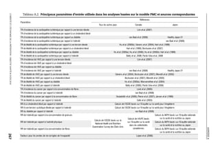 ANNEXEA
L’OBÉSITÉETL’ÉCONOMIEDELAPRÉVENTION:OBJECTIFSANTÉ©OCDE2010
267
Tableau A.2. Principaux paramètres d’entrée utilisés dans les analyses basées sur le modèle PMC et sources correspondantes
Paramètres
Références
Tous les autres pays Canada Japon
TR d’incidence de la cardiopathie ischémique par rapport à une tension élevée Lim et al. (2007)
TR d’incidence de la cardiopathie ischémique par rapport à un cholestérol élevé
TR d’incidence de la cardiopathie ischémique par rapport au diabète van Baal et al. (2008) Healthy Japan 21
TR d’incidence de la cardiopathie ischémique par rapport à l’obésité van Baal et al. (2008)
TR de létalité de la cardiopathie ischémique par rapport à une tension élevée Hu et al. (2005b); Stevens et al. (2004); Hart et al. (1999)
TR de létalité de la cardiopathie ischémique par rapport à un cholestérol élevé Hart et al. (1999); Boshuizen et al. (2007)
TR de létalité de la cardiopathie ischémique par rapport au diabète Hu et al. (2005a); Hu et al. (2006); Hu et al. (2005b); Hart et al. (1999)
TR de létalité de la cardiopathie ischémique par rapport à l’obésité Batty et al., 2006; Pardo Silva et al., 2006
TR d’incidence de l’AVC par rapport à une tension élevée Lim et al. (2007)
TR d’incidence de l’AVC par rapport à un cholestérol élevé
TR d’incidence de l’AVC par rapport au diabète
TR d’incidence de l’AVC par rapport à l’obésité van Baal et al. (2008) Healthy Japan 21
TR de létalité de l’AVC par rapport à une tension élevée Stevens et al. (2004); Boshuizen et al. (2007); Menotti et al. (2003)
TR de létalité de l’AVC par rapport à un cholestérol élevé Boshuizen et al. (2007); Menotti et al. (2003)
TR de létalité de l’AVC par rapport au diabète Hu et al. (2005a); Wannamethee et al. (2004)
TR de létalité de l’AVC par rapport à l’obésité Batty et al. (2006); Pardo Silva et al. (2006)
TR d’incidence du cancer par rapport à la consommation de fibres Lock et al. (2005)
TR d’incidence du cancer par rapport à l’obésité van Baal et al. (2008)
TR de létalité du cancer par rapport à la consommation de fibres Skuladottir et al. (2006); Pierce et al. (2007); Jansen et al. (1999)
TR de létalité du cancer par rapport à l’obésité Calle et al. (2003)
RR d’un cholestérol élevé par rapport à l’obésité Calculs de l’OCDE basés sur l’Enquête sur la santé pour l’Angleterre
RR d’une tension systolique élevée par rapport à l’obésité Calculs de l’OCDE basés sur l’Enquête sur la santé pour l’Angleterre
RR du diabète par rapport à l’obésité van Baal et al. (2008)
RR de l’obésité par rapport à la consommation de graisses
Calculs de l’OCDE basés sur la
National Health and Nutrition
Examination Survey des États-Unis
Calculs de l’ASPC basés
sur l’Enquête sur la santé
dans les collectivités
canadiennes
Calculs du NIPH basés sur l’Enquête nationale
sur la santé et la nutrition au Japon
RR de l’obésité par rapport à l’activité physique Calculs du NIPH basés sur l’Enquête nationale
sur la santé et la nutrition au Japon
RR de l’obésité par rapport à la consommation de fibres Calculs du NIPH basés sur l’Enquête nationale
sur la santé et la nutrition au Japon
Facteurs pour les années de vie corrigées de l’incapacité Lopez et al. (2006)
 