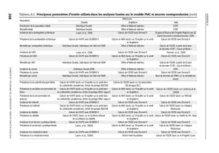 ANNEXEA
L’OBÉSITÉETL’ÉCONOMIEDELAPRÉVENTION:OBJECTIFSANTÉ©OCDE2010
268
Tableau A.2. Principaux paramètres d’entrée utilisés dans les analyses basées sur le modèle PMC et sources correspondantes (suite)
Paramètres
Références
Canada Angleterre Italie
Distribution de la population initiale Statistique Canada Office of National statistics ISTAT
Mortalité totale Statistique Canada Office of National statistics ISTAT
Incidence de la cardiopathie ischémique Lopez et al., 2006 Calculs de l’OCDE avec Dismod II Gruppo di Ricerca del Progetto Registro per gli
Eventi Coronarici e Cerebrovascolari, 2005
Prévalence de la cardiopathie ischémique Calculs de l’ASPC avec DISMOD II Calculs du MdS basés sur l’Enquête sur la santé
en Angleterre
Calculs de l’OCDE avec Dismod II
Mortalité par cardiopathie ischémique Statistique Canada, Statistiques de l’état civil 2005 Office of National statistics Calculs de l’OCDE, à partir de la base
de données ISTAT « Cause di Morte »
Incidence de l’AVC Lopez et al., 2006 Calculs de l’OCDE avec Dismod II Palmieri et al., 2009
Prévalence de l’AVC Calculs de l’ASPC avec DISMOD II Calculs du MdS basés sur l’Enquête sur la santé
en Angleterre
Calculs de l’OCDE avec Dismod II
Mortalité par AVC Statistique Canada, Statistiques de l’état civil 2005 Office of National statistics Calculs de l’OCDE, à partir de la base
de données ISTAT « Cause di Morte »
Incidence du cancer Statistique Canada 2006 Office of National statistics CIRC
Prévalence du cancer Calculs de l’ASPC avec DISMOD II Calculs de l’OCDE avec Dismod II Calculs de l’OCDE avec Dismod II
Mortalité par cancer Statistique Canada, Statistiques de l’état civil 2005 Office of National statistics Base de données de l’OMS sur la mortalité par
cancer
Prévalence d’une activité physique faible Calculs de l’ASPC basés sur l’Enquête sur la santé dans
les collectivités canadiennes, fichier de partage 2007/08
Calculs de l’OCDE basés sur Eurobaromètre
183-6/vague 58.2
Prévalence d’une faible consommation de
fibres
Calculs de l’ASPC basés sur l’Enquête sur la santé dans
les collectivités canadiennes, fichier de partage 2004, vague 2
Calculs du MdS basés sur l’Enquête sur la santé
en Angleterre
Calculs de l’OCDE basés sur Leclercq et al.
(2009)
Prévalence de la consommation de
graisses
Calculs de l’ASPC basés sur l’Enquête sur la santé dans
les collectivités canadiennes, fichier de partage 2004, vague 2
Calculs du MdS basés sur l’Enquête sur la santé
en Angleterre
Calculs de l’OCDE basés sur FAOStat
Incidence de l’obésité Calculs de l’ASPC avec DISMOD II Calculs de l’OCDE avec Dismod II Calculs de l’OCDE avec Dismod II
Prévalence de l’obésité Calculs de l’ASPC basés sur l’Enquête sur la santé dans
les collectivités canadiennes, fichier de partage 2007/08
Calculs du MdS basés sur l’Enquête sur la santé
en Angleterre
Calculs de l’OCDE basés sur Indagine
Multiscopo
Incidence du diabète Calculs de l’ASPC avec DISMOD II Calculs de l’OCDE avec Dismod II Calculs de l’OCDE avec Dismod II
Prévalence du diabète Calculs de l’ASPC, basés sur le Système national
de surveillance du diabète
Calculs du MdS basés sur l’Enquête sur la santé
en Angleterre
Calculs de l’OCDE basés sur Health for All - Italia
Incidence d’une tension systolique élevée Calculs de l’ASPC avec DISMOD II Calculs de l’OCDE avec Dismod II Calculs de l’OCDE avec Dismod II
Prévalence d’une tension systolique élevée Lawes et al., 2004a Calculs du MdS basés sur l’Enquête sur la santé
en Angleterre
Calculs de l’OCDE basés sur Indagine
Multiscopo
Incidence d’un cholestérol élevé Calculs de l’ASPC avec DISMOD II Calculs de l’OCDE avec Dismod II Calculs de l’OCDE avec Dismod II
Prévalence d’un cholestérol élevé Lawes et al., 2004b British heart foundation Calculs de l’OCDE basé sur le Progetto Cuore
 