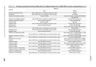 ANNEXEA
L’OBÉSITÉETL’ÉCONOMIEDELAPRÉVENTION:OBJECTIFSANTÉ©OCDE2010
269
Tableau A.2. Principaux paramètres d’entrée utilisés dans les analyses basées sur le modèle PMCet sources correspondantes (suite)
Paramètres
Références
Japon Mexique
Distribution de la population initiale Calculs du NIPH, basés sur les statistiques de l’état civil au Japon CONAPO
Mortalité totale Calculs du NIPH, basés sur les statistiques de l’état civil au Japon SS-DGIS 2007
Incidence de la cardiopathie ischémique Yoshida et al. (2005) Calculs du MdS, basés sur SS-DGIS-SAEH 2004-2008;
IMSS 2004-2005
Prévalence de la cardiopathie ischémique Calculs du NIPH, basés sur l’Enquête sur les patients au Japon Calculs de l’OCDE avec Dismod II
Mortalité par cardiopathie ischémique Calculs de l’OCDE avec Dismod II SS-DGIS-SEED 2004-2008
Incidence de l’AVC Nagura et al. (2005) OMS, 2008
Prévalence de l’AVC Calculs du NIPH, basés sur l’Enquête sur les patients au Japon Calculs de l’OCDE avec Dismod II
Mortalité par AVC Calculs de l’OCDE avec Dismod II SS-DGIS-SEED 2004-2008
Incidence du cancer
Calculs du NIPH, basés sur les statistiques du cancer au Japon
Calculs du MdS, basés sur SS-DGIS-SAEH 2004-2008;
IMSS 2004-2005
Prévalence du cancer Calculs du NIPH, basés sur les statistiques du cancer au Japon Calculs de l’OCDE avec Dismod II
Mortalité par cancer Calculs de l’OCDE avec Dismod II SS-DGIS-SEED 2004-2008
Prévalence d’une activité physique faible
Calculs du NIPH basés sur l’Enquête nationale sur la santé et la nutrition au Japon
Calculs du MdS, basés sur l’Enquête nationale sur la santé
et la nutrition au Mexique 2006
Prévalence d’une faible consommation
de fibres Calculs du NIPH basés sur l’Enquête nationale sur la santé et la nutrition au Japon
Calculs du MdS, basés sur l’Enquête nationale sur la santé
et la nutrition au Mexique 2006
Prévalence de la consommation
de graisses Calculs du NIPH basés sur l’Enquête nationale sur la santé et la nutrition au Japon
Calculs du MdS, basés sur Mundo-Rosas et al. (2009);
Rodriguez-Ramirez et al. (2009); Barquera et al. (2009)
Incidence de l’obésité Calculs de l’OCDE avec Dismod II Calculs de l’OCDE avec Dismod II
Prévalence de l’obésité Calculs du NIPH basés sur l’Enquête nationale sur la santé et la nutrition au Japon Olaiz-Fernández et al. (2006); Shamah-Levy et al. (2007)
Incidence du diabète Calculs de l’OCDE avec Dismod II Olaiz et al. (2003); Villalpando et al. (2010)
Prévalence du diabète Calculs du NIPH basés sur l’Enquête nationale sur la santé et la nutrition au Japon Villalpando et al. (2010)
Incidence d’une tension systolique élevée Calculs de l’OCDE avec Dismod II Calculs de l’OCDE avec Dismod II
Prévalence d’une tension systolique élevée Calculs du NIPH basés sur l’Enquête nationale sur la santé et la nutrition au Japon Barquera et al. (2010)
Incidence d’un cholestérol élevé Calculs de l’OCDE avec Dismod II Calculs de l’OCDE avec Dismod II
Prévalence d’un cholestérol élevé Calculs du NIPH basés sur l’Enquête nationale sur la santé et la nutrition au Japon Aguilar-Salinas et al. (2010)
 