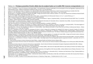 ANNEXEA
L’OBÉSITÉETL’ÉCONOMIEDELAPRÉVENTION:OBJECTIFSANTÉ©OCDE2010
271
Tableau A.2. Principaux paramètres d’entrée utilisés dans les analyses basées sur le modèle PMC et sources correspondantes (suite)
Lock, K., J. Pomerleau, L. Causer, D.R. Altmann et M. McKee (2005), « The Global Burden of Disease Attributable to Low Consumption of Fruit and Vegetables: Implications for the
Global Strategy on Diet », Bulletin de l’Organisation mondiale de la santé, vol. 83, n° 2, pp. 100-108, février.
Lopez, A.D., C.D. Mathers, M. Ezzati, D.T. Jamison et C.J.L. Murray (2006), Global Burden of Disease and Risk Factors, Oxford University Press/Banque mondiale, New York.
Menotti, A. et M. Lanti (2003), « Coronary Risk Factors Predicting Early and Late Coronary Deaths », Heart, vol. 89, n° 1, pp. 19-24, janvier.
Mundo-Rosas, V., S. Rodríguez-Ramírez et T. Shamah-Levy (2006), « Energy and Nutrient Intake in Mexican Children 1 to 4 Years Old. Results from the Mexican National Health
and Nutrition Survey 2006 », Salud Publica Mex 2009, vol. 51-4.
Nagura, J. et al. (2005), « Stroke Subtypes and Lesion Sites in Akita, Japan », Journal of Stroke and Cerebrovascular Diseases, vol. 14, n° 1, janvier-février, pp. 1-7.
Office of National Statistics (site Web), www.statistics.gov.uk, consulté le 02/03/2010.
Olaiz, G., R. Rojas, S. Barquera, T. Shamah, C. Aguilar, P. Cravito, P. López, M. Hernández, R. Tapia et J. Sepúlveda (2003), « Encuesta Nacional de Salud 2000. Tomo 2. La salud de
los adultos », Instituto Nacional de Salud Pública, Cuernavaca, Mexique.
Olaiz-Fernández, G., J. Rivera-Dommarco, T. Shamah-Levy, R. Rojas, S. Villalpando-Hernández, M. Hernández-Avila et J. Sepúlveda-Amor (2006), « Encuesta Nacional de Salud y
Nutrición 2006 », Instituto Nacional de Salud Pública, Cuernavaca, Mexique.
OMS, base de données sur la mortalité par cancer, www-dep.iarc.fr/WHOdb/WHOdb.htm, consultée le 18/06/2010.
Palmieri, L., A. Barchielli, G. Cesana, E. de Campora, C.A. Goldoni, P. Spolaore, M. Uguccioni, F. Vancheri, D. Vanuzzo, P. Ciccarelli et S. Giampaoli (2007), « The Italian Register of
Cardiovascular Diseases: Attack Rates and Case Fatality for Cerebrovascular Events », Cerebrovascular Diseases, vol. 24, pp. 530-539.
Pardo Silva, M.C., C. De Laet, W.J. Nusselder, A.A. Mamun et A. Peeters (2006), « Adult Obesity and Number of Years Lived With and Without Cardiovascular Disease », Obesity
(Silver Spring), vol. 14, n° 7, pp. 1264-1273, juillet.
Pierce, J.P., L. Natarajan, B.J. Caan, B.A. Parker, E.R. Greenberg, S.W. Flatt, C.L. Rock, S. Kealey, W.K. Al-Delaimy, W.A. Bardwell, R.W. Carlson, J.A. Emond, S. Faerber, E.B. Gold, R.A.
Hajek, K. Hollenbach, L.A. Jones, N. Karanja, L. Madlensky, J. Marshall, V.A. Newman, C. Ritenbaugh, C.A. Thomson, L. Wasserman et M.L. Stefanick (2007), « Influence of a Diet
Very High in Vegetables, Fruit, and Fiber and Low in Fat on Prognosis Following Treatment for Breast Cancer: The Women's Healthy Eating andLiving (WHEL) Randomized Trial »,
Journal of the American Medical Association, vol. 298, n° 3, pp. 289-298, 18 juillet.
Rodriguez-Ramírez, S., V. Mundo-Rosas, T. Shamah-Levy, X. Ponce-Martínez, A. Jiménez-Aguilar et T. González-de Cossío (2009), « Energy and Nutrient Intake in Mexican
Adolescents: Analysis of the Mexican National Health and Nutrition Survey 2006 », Salud Publica Mex 2009, vol. 51-4.
Shamah-Levy, T., S. Villalpando-Hernández et J.A. Rivera-Dommarco (2007),Resultados de Nutrición de la ENSANUT 2006, Instituto Nacional de Salud Pública. Cuernavaca, Mexique.
Skuladottir, H., A. Tjoenneland, K. Overvad, C. Stripp et J.H. Olsen (2006), « Does High Intake of Fruit and Vegetables Improve Lung Cancer Survival? », Lung Cancer, vol. 51, n° 3,
pp. 267-273, mars.
SS – INSP Secretaría de Salud et Instituto Nacional de Salud Pública, « National Health and Nutrition Survey in Mexico 2006 ».
SS Secretaría de Salud, Dirección General de Información en Salud (DGIS), « Base de datos del Sistema Estadístico Epidemiológico de las Defunciones (SEED) 2004-2008 »,
Mexique.
SS Secretaría de Salud, Dirección General de Información en Salud (DGIS), « Base de datos del Sistema Automatizado de Egresos Hospitalarios (SAEH) 2004-2008 », Mexique.
Statistique Canada (site Web), www.statcan.gc.ca, consulté le 18/06/2010.
Stevens, R.J., R.L. Coleman, A.I. Adler, I.M. Stratton, D.R. Matthews et R.R. Holman (2004), « Risk Factors for Myocardial Infarction Case Fatality and Stroke Case Fatality in Type
2 Diabetes, UKPDS 66 », Diabetes Care, vol. 27, n° 1, pp. 201-207, janvier.
van Baal, P.H., J.J. Polder, G.A. de Wit, R.T. Hoogenveen, T.L. Feenstra, H.C. Boshuizen, P.M. Engelfriet et W.B. Brouwer (2008), « Lifetime Medical Costs of Obesity: Prevention no
Cure
for Increasing Health Expenditure », PLoS Medicine, vol. 5, n° 2, e29, février.
Villalpando, S., V. De la Cru z, R. Rojas, T. Shamah-Levy, M.A. Ávila, B. Gaona, R. Re bollara et L. Hernández (20 10), « Prevalence and Distribution of Type 2 Diabetes Mellitus in
Mexican Adult Population. A Probabilistic Survey », Salud Pública Mex 2010, vol. 52, pp. 27-35.
Wannamethee, S.G., A.G. Shaper et L. Lennon (2004), « Cardiovascular Disease Incidence and Mortality in Older Men with Diabetes and in Men with Coronary Heart Disease »,
Heart, vol. 90, n° 12, pp. 1398-1403, décembre.
Yoshida,M. et al. (2005), « Incidence of Acute Myocardial Infraction in Takashima, Shiga, Japan », Circulation Journal, vol. 69, n° 4, avril.
 