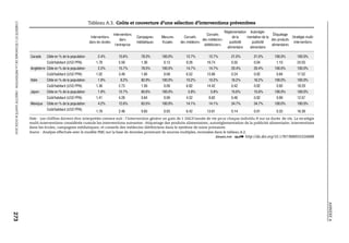 ANNEXEA
L’OBÉSITÉETL’ÉCONOMIEDELAPRÉVENTION:OBJECTIFSANTÉ©OCDE2010
273
Tableau A.3. Coûts et couverture d’une sélection d’interventions préventives
Interventions
dans les écoles
Interventions
dans
l’entreprise
Campagnes
médiatiques
Mesures
fiscales
Conseils
des médecins
Conseils
des médecins-
diététiciens
Réglementation
de la
publicité
alimentaire
Autorégle-
mentation de la
publicité
alimentaire
Étiquetage
des produits
alimentaires
Stratégie multi-
interventions
Canada Cible en % de la population 2.4% 15.6% 78.3% 100.0% 12.7% 12.7% 21.0% 21.0% 100.0% 100.0%
Coût/habitant (USD PPA) 1.78 5.59 1.36 0.13 9.26 19.74 0.55 0.04 1.10 24.03
Angleterre Cible en % de la population 2.3% 15.7% 78.5% 100.0% 14.7% 14.7% 20.4% 20.4% 100.0% 100.0%
Coût/habitant (USD PPA) 1.02 3.49 1.85 0.09 6.52 13.80 0.24 0.02 0.84 17.52
Italie Cible en % de la population 1.9% 8.2% 82.9% 100.0% 10.2% 10.2% 16.2% 16.2% 100.0% 100.0%
Coût/habitant (USD PPA) 1.36 2.73 1.56 0.09 6.82 14.42 0.42 0.02 0.93 18.29
Japon Cible en % de la population 1.9% 12.7% 83.6% 100.0% 5.8% 5.8% 15.6% 15.6% 100.0% 100.0%
Coût/habitant (USD PPA) 1.41 4.28 0.84 0.09 4.32 8.82 0.46 0.02 0.99 12.07
Mexique Cible en % de la population 4.2% 12.6% 63.5% 100.0% 14.1% 14.1% 34.7% 34.7% 100.0% 100.0%
Coût/habitant (USD PPA)
1.78 2.48 0.65 0.03 6.42 13.61 0.14 0.01 0.33 16.38
Note : Les chiffres doivent être interprétés comme suit : l’intervention génère un gain de 1 DALY/année de vie pour chaque individu N sur sa durée de vie. La stratégie
multi-interventions considérée cumule les interventions suivantes : étiquetage des produits alimentaires; autoréglementation de la publicité alimentaire; interventions
dans les écoles; campagnes médiatiques; et conseils des médecins-diététiciens dans le système de soins primaires.
Source : Analyse effectuée avec le modèle PMC sur la base de données provenant de sources multiples, recensées dans le tableau A.2.
1 2 http://dx.doi.org/10.1787/888932326888
 