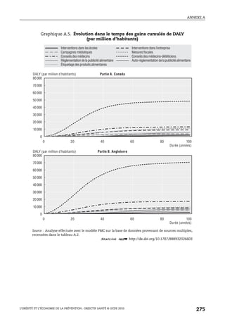 ANNEXE A
L’OBÉSITÉ ET L’ÉCONOMIE DE LA PRÉVENTION : OBJECTIF SANTÉ © OCDE 2010
275
Graphique A.5. Évolution dans le temps des gains cumulés de DALY
(par million d’habitants)
Source : Analyse effectuée avec le modèle PMC sur la base de données provenant de sources multiples,
recensées dans le tableau A.2.
1 2 http://dx.doi.org/10.1787/888932326603
80 000
70 000
60 000
50 000
40 000
30 000
20 000
10 000
0
80 000
70 000
60 000
50 000
40 000
30 000
20 000
10 000
0
0 20 40 60 80 100
0 20 40 60 80 100
Durée (années)
Durée (années)
DALY (par million d’habitants) Partie A. Canada
DALY (par million d’habitants) Partie B. Angleterre
Étiquetage des produits alimentaires
Réglementationdelapublicitéalimentaire
Conseils des médecins
Campagnesmédiatiques
Interventions dans les écoles
Auto-réglementationdelapublicitéalimentaire
Conseilsdesmédecins-diététiciens
Mesures fiscales
Interventionsdansl’entreprise
 