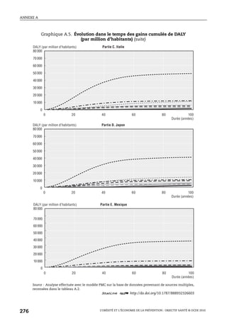 ANNEXE A
L’OBÉSITÉ ET L’ÉCONOMIE DE LA PRÉVENTION : OBJECTIF SANTÉ © OCDE 2010
276
Graphique A.5. Évolution dans le temps des gains cumulés de DALY
(par million d’habitants) (suite)
Source : Analyse effectuée avec le modèle PMC sur la base de données provenant de sources multiples,
recensées dans le tableau A.2.
1 2 http://dx.doi.org/10.1787/888932326603
80 000
70 000
60 000
50 000
40 000
30 000
20 000
10 000
0
80 000
70 000
60 000
50 000
40 000
30 000
20 000
10 000
0
80 000
70 000
60 000
50 000
40 000
30 000
20 000
10 000
0
0 20 40 60 80 100
0 20 40 60 80 100
0 20 40 60 80 100
DALY (par million d’habitants)
Durée (années)
Partie D. Japon
DALY (par million d’habitants)
Durée (années)
Partie E. Mexique
DALY (par million d’habitants)
Durée (années)
Partie C. Italie
 