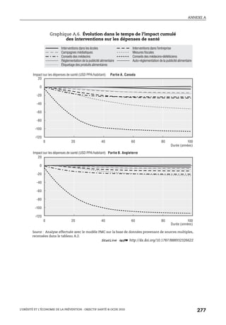 ANNEXE A
L’OBÉSITÉ ET L’ÉCONOMIE DE LA PRÉVENTION : OBJECTIF SANTÉ © OCDE 2010
277
Graphique A.6. Évolution dans le temps de l’impact cumulé
des interventions sur les dépenses de santé
Source : Analyse effectuée avec le modèle PMC sur la base de données provenant de sources multiples,
recensées dans le tableau A.2.
1 2 http://dx.doi.org/10.1787/888932326622
0 20 40 60 80 100
0 20 40 60 80 100
-120
-100
-80
-60
-40
-20
0
20
-120
-100
-80
-60
-40
-20
0
20
Impact sur les dépenses de santé (USD PPA/habitant)
Impact sur les dépenses de santé (USD PPA/habitant)
Durée (années)
Partie A. Canada
Durée (années)
Partie B. Angleterre
Étiquetage des produits alimentaires
Réglementationdelapublicitéalimentaire
Conseils des médecins
Campagnesmédiatiques
Interventions dans les écoles
Auto-réglementationdelapublicitéalimentaire
Conseilsdesmédecins-diététiciens
Mesures fiscales
Interventionsdansl’entreprise
 