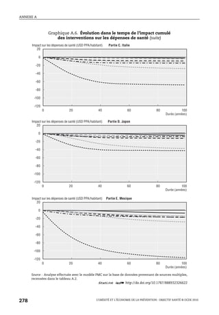 ANNEXE A
L’OBÉSITÉ ET L’ÉCONOMIE DE LA PRÉVENTION : OBJECTIF SANTÉ © OCDE 2010
278
Graphique A.6. Évolution dans le temps de l’impact cumulé
des interventions sur les dépenses de santé (suite)
Source : Analyse effectuée avec le modèle PMC sur la base de données provenant de sources multiples,
recensées dans le tableau A.2.
1 2 http://dx.doi.org/10.1787/888932326622
0 20 40 60 80 100
0 20 40 60 80 100
-120
-100
-80
-60
-40
-20
0
20
-120
-100
-80
-60
-40
-20
0
20
0 20 40 60 80 100
-120
-100
-80
-60
-40
-20
0
20
Impact sur les dépenses de santé (USD PPA/habitant)
Impact sur les dépenses de santé (USD PPA/habitant)
Durée (années)
Partie D. Japon
Durée (années)
Partie E. Mexique
Impact sur les dépenses de santé (USD PPA/habitant)
Durée (années)
Partie C. Italie
 