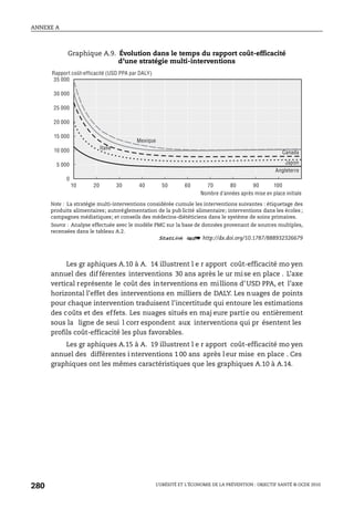 ANNEXE A
L’OBÉSITÉ ET L’ÉCONOMIE DE LA PRÉVENTION : OBJECTIF SANTÉ © OCDE 2010
280
Les gr aphiques A.10 à A. 14 illustrent l e r apport coût-efficacité mo yen
annuel des dif férentes interventions 30 ans après le ur mise en place . L’axe
vertical représente le coût des interventions en millions d’USD PPA, et l’axe
horizontal l’effet des interventions en milliers de DALY. Les nuages de points
pour chaque intervention traduisent l’incertitude qui entoure les estimations
des coûts et des effets. Les nuages situés en maj eure partie ou entièrement
sous la ligne de seui l corr espondent aux interventions qui pr ésentent les
profils coût-efficacité les plus favorables.
Les gr aphiques A.15 à A. 19 illustrent l e r apport coût-efficacité mo yen
annuel des différentes i nterventions 1 00 ans après l eur mise en place . Ces
graphiques ont les mêmes caractéristiques que les graphiques A.10 à A.14.
Graphique A.9. Évolution dans le temps du rapport coût-efficacité
d’une stratégie multi-interventions
Note : La stratégie multi-interventions considérée cumule les interventions suivantes : étiquetage des
produits alimentaires; autoréglementation de la pub licité alimentaire; interventions dans les écoles ;
campagnes médiatiques; et conseils des médecins-diététiciens dans le système de soins primaires.
Source : Analyse effectuée avec le modèle PMC sur la base de données provenant de sources multiples,
recensées dans le tableau A.2.
1 2 http://dx.doi.org/10.1787/888932326679
0
5 000
10 000
15 000
20 000
25 000
30 000
35 000
10 20 30 40 50 60 70 80 90 100
Rapport coût-efficacité (USD PPA par DALY)
Nombre d’années après mise en place initiale
Canada
Mexique
Japon
Italie
Angleterre
 