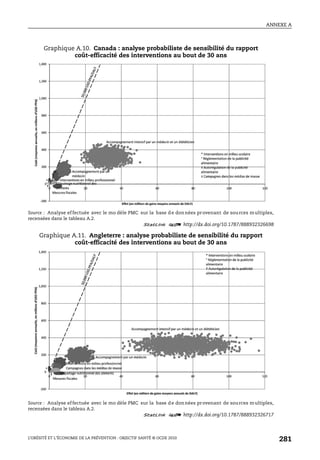 ANNEXE A
L’OBÉSITÉ ET L’ÉCONOMIE DE LA PRÉVENTION : OBJECTIF SANTÉ © OCDE 2010
281
Graphique A.10. Canada : analyse probabiliste de sensibilité du rapport
coût-efficacité des interventions au bout de 30 ans
Source : Analyse effectuée avec le mo dèle PMC sur la base de données provenant de sources multiples,
recensées dans le tableau A.2.
1 2 http://dx.doi.org/10.1787/888932326698
Graphique A.11. Angleterre : analyse probabiliste de sensibilité du rapport
coût-efficacité des interventions au bout de 30 ans
Source : Analyse effectuée avec le mo dèle PMC sur la base de données provenant de sources multiples,
recensées dans le tableau A.2.
1 2 http://dx.doi.org/10.1787/888932326717
 