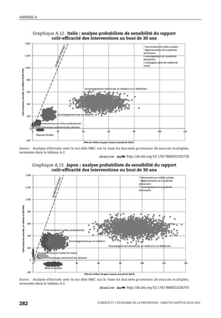 ANNEXE A
L’OBÉSITÉ ET L’ÉCONOMIE DE LA PRÉVENTION : OBJECTIF SANTÉ © OCDE 2010
282
Graphique A.12. Italie : analyse probabiliste de sensibilité du rapport
coût-efficacité des interventions au bout de 30 ans
Source : Analyse effectuée avec le mo dèle PMC sur la base de données provenant de sources multiples,
recensées dans le tableau A.2.
1 2 http://dx.doi.org/10.1787/888932326736
Graphique A.13. Japon : analyse probabiliste de sensibilité du rapport
coût-efficacité des interventions au bout de 30 ans
Source : Analyse effectuée avec le mo dèle PMC sur la base de données provenant de sources multiples,
recensées dans le tableau A.2.
1 2 http://dx.doi.org/10.1787/888932326755
 