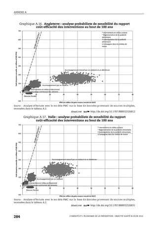 ANNEXE A
L’OBÉSITÉ ET L’ÉCONOMIE DE LA PRÉVENTION : OBJECTIF SANTÉ © OCDE 2010
284
Graphique A.16. Angleterre : analyse probabiliste de sensibilité du rapport
coût-efficacité des interventions au bout de 100 ans
Source : Analyse effectuée avec le mo dèle PMC sur la base de données provenant de sources multiples,
recensées dans le tableau A.2.
1 2 http://dx.doi.org/10.1787/888932326812
Graphique A.17. Italie : analyse probabiliste de sensibilité du rapport
coût-efficacité des interventions au bout de 100 ans
Source : Analyse effectuée avec le mo dèle PMC sur la base de données provenant de sources multiples,
recensées dans le tableau A.2.
1 2 http://dx.doi.org/10.1787/888932326831
 