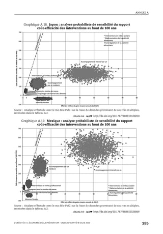 ANNEXE A
L’OBÉSITÉ ET L’ÉCONOMIE DE LA PRÉVENTION : OBJECTIF SANTÉ © OCDE 2010
285
Graphique A.18. Japon : analyse probabiliste de sensibilité du rapport
coût-efficacité des interventions au bout de 100 ans
Source : Analyse effectuée avec le mo dèle PMC sur la base de données provenant de sources multiples,
recensées dans le tableau A.2.
1 2 http://dx.doi.org/10.1787/888932326850
Graphique A.19. Mexique : analyse probabiliste de sensibilité du rapport
coût-efficacité des interventions au bout de 100 ans
Source : Analyse effectuée avec le mo dèle PMC sur la base de données provenant de sources multiples,
recensées dans le tableau A.2.
1 2 http://dx.doi.org/10.1787/888932326869
 
