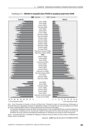 2. L’OBÉSITÉ : TENDANCES PASSÉES ET PROJECTIONS POUR L’AVENIR
L’OBÉSITÉ ET L’ÉCONOMIE DE LA PRÉVENTION : OBJECTIF SANTÉ © OCDE 2010
65
Graphique 2.1. Obésité et surpoids dans l’OCDE et quelques pays hors OCDE
Note : Pour l’Australie, le Canada, la Corée, les États-Unis, l’Irlande, le Japon, le Luxembourg, le Mexique, la
Nouvelle-Zélande, la République slovaque, la République tchèque et le Royaume-Uni, les taux reposent sur l’indice
de masse corporelle (IMC) mesuré et non pas déclaré par les personnes interrogées.
* Les données statistiques concernant Israël sont fournies par et sous la responsabilité des autorités israéliennes
compétentes. L’utilisation de ces données par l’OCDE est sans préju dice du statut des hauteurs du Golan, de
Jérusalem Est et des colonies de peuplement israéliennes en Cisjordanie aux termes du droit international.
Source : Eco-Santé OCDE 2010, et InfoBase de l’OMSpour l’Afrique du Sud, le Brésil, le Chili, la Chine, la Fédération de
Russie, l’Inde et l’Indonésie.
1 2 http://dx.doi.org/10.1787/888932325938
70 60 50 40 00 5 1010 15 2020 3030 25 35 4080
67
52
54
45
45
43
23
25
15
64
72
68
58
57
55
56
54
54
44
53
46
48
46
46
48
48
44
45
45
40
43
39
42
38
34
36
36
36
29
27
21
39
47
47
56
65
52
10
33
17
72
67
62
68
66
68
67
66
67
62
65
49
58
57
62
58
56
56
60
63
54
57
52
53
52
43
52
55
55
46
36
29
35
24
18
18
16
14
3
2
1
36
35
32
27
25
24
24
23
21
19
19
19
18
17
17
17
16
16
16
16
14
13
13
12
12
12
10
9
8
8
4
3
7
10
9
18
17
13
0
2
1
32
24
19
26
24
26
22
25
19
21
18
12
20
16
17
17
15
15
16
19
13
12
13
11
11
11
10
11
11
9
4
3
Hommes Femmes
% de la population adulte% de la population adulte
Surpoids Obésité
Japon (2008)
Corée (2008)
Suisse (2007)
Norvège (2008)
Italie (2008)
Suède (2007)
France (2008)
Danemark (2005)
Pays-Bas (2009)
Pologne (2004)
Autriche (2006)
Belgique (2008)
Espagne (2009)
Allemagne (2009)
Finlande (2008)
Portugal (2006)
République slovaque (2008)
République tchèque (2008)
OCDE
Hongrie (2003)
Turquie (2008)
Grèce (2008)
Luxembourg (2007)
Islande (2007)
Canada (2008)
Irlande (2007)
Australie (2007)
Royaume-Uni (2008)
Nouvelle-Zélande (2007)
Chili (2005)
Mexique (2006)
États-Unis (2008)
Inde (2005)
Chine (2005)
Indonésie (2005)
Israël* (2008)
Slovénie (2007)
Estonie (2008)
Brésil (2005)
Fédération de Russie (2005)
Afrique du Sud (2005)
 
