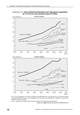 2. L’OBÉSITÉ : TENDANCES PASSÉES ET PROJECTIONS POUR L’AVENIR
L’OBÉSITÉ ET L’ÉCONOMIE DE LA PRÉVENTION : OBJECTIF SANTÉ © OCDE 2010
70
Graphique 2.2. Taux d’obésité standardisés pour l’âge dans la population
de 15 à 64 ans, dans quelques pays de l’OCDE
Note : Pour l’Angleterre, la Corée et les États-Unis (NHANES), les taux reposent sur un indice de masse
corporelle (IMC) mesuré, et n on autodéclaré. Les taux sont normalisés pour l’âge sur la base de l a
population-type de l’OCDE.
Source : Analyse de l’OCDE à partir des données des enquêtes de santé nationales.
1 2 http://dx.doi.org/10.1787/888932325957
1970 1975 1980 1985 1990 1995 2000 2005 2010
1970 1975 1980 1985 1990 1995 2000 2005 2010
0
5
10
15
20
25
30
35
0
5
10
15
20
25
30
35
Angleterre
Canada
Hongrie
Autriche
Espagne
Australie
France
Corée
Italie
Suède
États-Unis – NHANES
États-Unis – NHIS
Année
Taux d’obésité, % Partie A. Hommes
Angleterre
Canada
Hongrie
Autriche
Espagne
Australie
France
Corée
Italie
Suède
États-Unis – NHANES
États-Unis – NHIS
Année
Taux d’obésité, % Partie B. Femmes
 