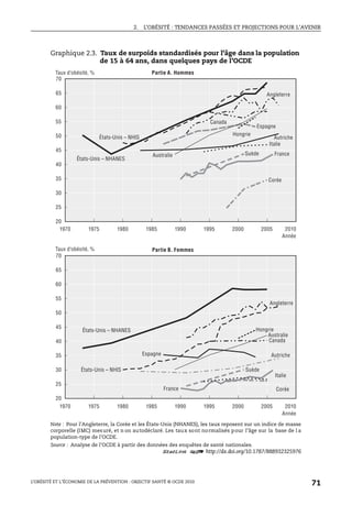 2. L’OBÉSITÉ : TENDANCES PASSÉES ET PROJECTIONS POUR L’AVENIR
L’OBÉSITÉ ET L’ÉCONOMIE DE LA PRÉVENTION : OBJECTIF SANTÉ © OCDE 2010
71
Graphique 2.3. Taux de surpoids standardisés pour l’âge dans la population
de 15 à 64 ans, dans quelques pays de l’OCDE
Note : Pour l’Angleterre, la Corée et les États-Unis (NHANES), les taux reposent sur un indice de masse
corporelle (IMC) mesuré, et n on autodéclaré. Les taux sont normalisés pour l’âge sur la base de l a
population-type de l’OCDE.
Source : Analyse de l’OCDE à partir des données des enquêtes de santé nationales.
1 2 http://dx.doi.org/10.1787/888932325976
1970 1975 1980 1985 1990 1995 2000 2005 2010
20
30
40
50
60
70
25
35
45
55
65
20
30
40
50
60
70
25
35
45
55
65
1970 1975 1980 1985 1990 1995 2000 2005 2010
Année
Taux d’obésité, % Partie A. Hommes
Année
Taux d’obésité, % Partie B. Femmes
Angleterre
Canada
Hongrie
Autriche
Espagne
Australie France
Corée
Italie
Suède
États-Unis – NHANES
États-Unis – NHANES
États-Unis – NHIS
États-Unis – NHIS
Angleterre
Canada
Hongrie
AutricheEspagne
Australie
France Corée
Italie
Suède
 