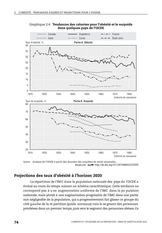 2. L’OBÉSITÉ : TENDANCES PASSÉES ET PROJECTIONS POUR L’AVENIR
L’OBÉSITÉ ET L’ÉCONOMIE DE LA PRÉVENTION : OBJECTIF SANTÉ © OCDE 2010
74
Projections des taux d’obésité à l’horizon 2020
La répartition de l’IM C dans la population nationale des pays de l’OCDE a
évolué au cours du temps suivant un schéma caractéristique. Cette tendance ne
correspond pas à u ne augmentation uniforme de l’IMC dans la po pulation
nationale, mais plutôt à une augmentation progressive de l’IMC dans une partie
non négligeable de la population, qui a progressivement fait glisser ce groupe du
côté gauche de la ré partition (poids normaux) vers le se gment des personnes
préobèses dans un premier temps, puis vers le segment des personnes obèses.Ce
Graphique 2.4. Tendances des cohortes pour l’obésité et le surpoids
dans quelques pays de l’OCDE
Source : Analyse de l’OCDE à partir des données des enquêtes de santé nationales.
1 2 http://dx.doi.org/10.1787/888932325995
0
5
10
15
20
25
30
35
40
1915 1925 1935 1945 1955 1965 1975 1985
20
30
40
50
60
70
80
1915 1925 1935 1945 1955 1965 1975 1985
Corée États-UnisItalie
Angleterre FranceCanada
Taux d’obésité, %
Cohorte de naissance
Partie A. Obésité
Taux de surpoids, %
Cohorte de naissance
Partie B. Surpoids
 