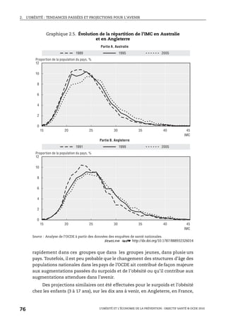 2. L’OBÉSITÉ : TENDANCES PASSÉES ET PROJECTIONS POUR L’AVENIR
L’OBÉSITÉ ET L’ÉCONOMIE DE LA PRÉVENTION : OBJECTIF SANTÉ © OCDE 2010
76
rapidement dans ces groupes que dans les groupes jeunes, dans plusie urs
pays. Toutefois, il est peu probable que le changement des structures d’âge des
populations nationales dans les pays de l’OCDE ait contribué de façon majeure
aux augmentations passées du surpoids et de l’obésité ou qu’il contribue aux
augmentations attendues dans l’avenir.
Des projections similaires ont été effectuées pour le surpoids et l’obésité
chez les enfants (3 à 17 ans), sur les dix ans à venir, en Angleterre, en France,
Graphique 2.5. Évolution de la répartition de l’IMC en Australie
et en Angleterre
Source : Analyse de l’OCDE à partir des données des enquêtes de santé nationales.
1 2 http://dx.doi.org/10.1787/888932326014
0
2
4
6
8
10
12
15 20 25 30 35 40 45
0
2
4
6
8
10
12
15 20 25 30 35 40 45
1995 20051989
Proportion de la population du pays, %
Partie A. Australie
IMC
1999 20051991
Proportion de la population du pays, %
Partie B. Angleterre
IMC
 