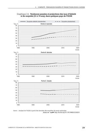 2. L’OBÉSITÉ : TENDANCES PASSÉES ET PROJECTIONS POUR L’AVENIR
L’OBÉSITÉ ET L’ÉCONOMIE DE LA PRÉVENTION : OBJECTIF SANTÉ © OCDE 2010
77
Graphique 2.6. Tendances passées et projections des taux d’obésité
et de surpoids (15 à 74 ans), dans quelques pays de l’OCDE
Source : Analyse de l’OCDE à partir des données des enquêtes de santé nationales.
1 2 http://dx.doi.org/10.1787/888932326033
80
70
60
50
40
30
20
10
0
1980 1990 2000 2010 2020
80
70
60
50
40
30
20
10
0
1980 1990 2000 2010 2020
80
70
60
50
40
30
20
10
0
1980 1990 2000 2010 2020
Taux, %
Année
Taux, %
Année
Taux, %
Année
Partie A. Australie
Surpoids+obésité (standardisé) Surpoids (standardisé)
Partie B. Autriche
Partie C. Canada
 