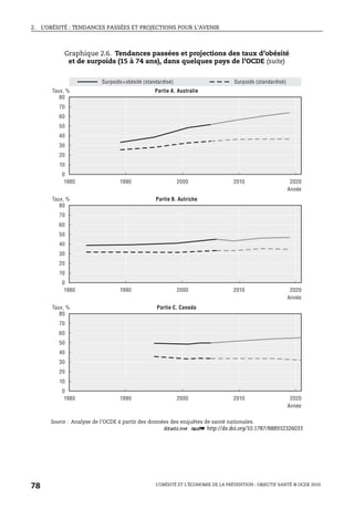 2. L’OBÉSITÉ : TENDANCES PASSÉES ET PROJECTIONS POUR L’AVENIR
L’OBÉSITÉ ET L’ÉCONOMIE DE LA PRÉVENTION : OBJECTIF SANTÉ © OCDE 2010
78
Graphique 2.6. Tendances passées et projections des taux d’obésité
et de surpoids (15 à 74 ans), dans quelques pays de l’OCDE (suite)
Source : Analyse de l’OCDE à partir des données des enquêtes de santé nationales.
1 2 http://dx.doi.org/10.1787/888932326033
80
70
60
50
40
30
20
10
0
1980 1990 2000 2010 2020
80
70
60
50
40
30
20
10
0
1980 1990 2000 2010 2020
80
70
60
50
40
30
20
10
0
1980 1990 2000 2010 2020
Taux, %
Année
Taux, %
Année
Taux, %
Année
Partie A. Australie
Surpoids+obésité (standardisé) Surpoids (standardisé)
Partie B. Autriche
Partie C. Canada
 