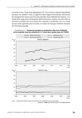 2. L’OBÉSITÉ : TENDANCES PASSÉES ET PROJECTIONS POUR L’AVENIR
L’OBÉSITÉ ET L’ÉCONOMIE DE LA PRÉVENTION : OBJECTIF SANTÉ © OCDE 2010
79
en Corée et aux États-Unis (graphique 2.7). On a f ait les mêmes hypothèses
que pour les adultes3
mais, eu égard au haut degré d’incertitude concernant
les changements futurs que l’on peut attendre dans l’obésité des enfants, on a
utilisé deux appr oches statistiques différentes pour estimer un inter valle de
variation possible des taux futurs de surpoids et d’obésité. On n’a utilisé
qu’une seule approche pour la Corée, en raison du manque relatif de données
sur l’évolution passée.
Graphique 2.7. Tendances passées et projections des taux d’obésité
et de surpoids chez les enfants (3 à 17 ans), dans quatre pays de l’OCDE
Source : Analyse de l’OCDE à partir des données des enquêtes de santé nationales.
1 2 http://dx.doi.org/10.1787/888932326052
0
10
20
30
40
50
60
1990 1995 2000 2005 2010 2015 2020
0
10
20
30
40
50
60
1990 1995 2000 2005 2010 2015 2020
Année
Taux, %
Surpoids des garçons
Obésité des garçons
Surpoids des filles
Obésité des filles
Partie A. Angleterre
Année
Taux, % Partie B. France
 