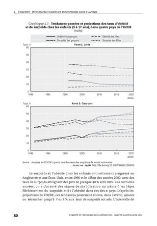 2. L’OBÉSITÉ : TENDANCES PASSÉES ET PROJECTIONS POUR L’AVENIR
L’OBÉSITÉ ET L’ÉCONOMIE DE LA PRÉVENTION : OBJECTIF SANTÉ © OCDE 2010
80
Le surpoids et l’obésité chez les enfants ont nett ement progressé en
Angleterre et aux États-Unis, entre 1990 et le début des années 2000, avec des
taux de surpoids atteignant des pics de presque 40 % vers 2005. Ces dernières
années, on a obs ervé des si gnes de sta bilisation ou même d’ un l éger
fléchissement du surpoids et de l’obésité dans ces deu x pays. D’après les
projections de l’OCDE, ces tendances pourraient encore, dans l’avenir, ajouter
ou retrancher jusqu’à 7 ou 8 % aux taux de surpoids actuels. L’intervalle de
Graphique 2.7. Tendances passées et projections des taux d’obésité
et de surpoids chez les enfants (3 à 17 ans), dans quatre pays de l’OCDE
(suite)
Source : Analyse de l’OCDE à partir des données des enquêtes de santé nationales.
1 2 http://dx.doi.org/10.1787/888932326052
0
10
20
30
40
50
60
1990 1995 2000 2005 2010 2015 2020
0
10
20
30
40
50
60
1990 1995 2000 2005 2010 2015 2020
Année
Taux, %
Surpoids des garçons
Obésité des garçons
Surpoids des filles
Obésité des filles
Partie C. Corée
Année
Taux, % Partie D. États-Unis
 