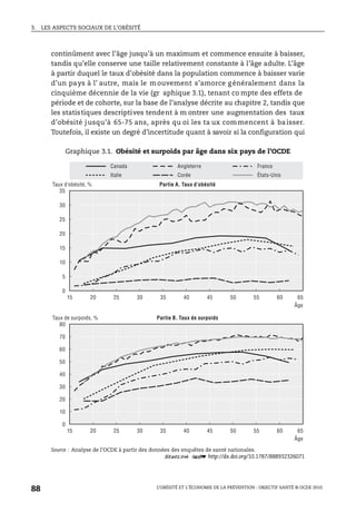 3. LES ASPECTS SOCIAUX DE L’OBÉSITÉ
L’OBÉSITÉ ET L’ÉCONOMIE DE LA PRÉVENTION : OBJECTIF SANTÉ © OCDE 2010
88
continûment avec l’âge jusqu’à un maximum et commence ensuite à baisser,
tandis qu’elle conserve une taille relativement constante à l’âge adulte. L’âge
à partir duquel le taux d’obésité dans la population commence à baisser varie
d’un pays à l’ autre, mais le mouvement s’amorce généralement dans la
cinquième décennie de la vie (gr aphique 3.1), tenant co mpte des effets de
période et de cohorte, sur la base de l’analyse décrite au chapitre 2, tandis que
les statistiques descriptives tendent à m ontrer une augmentation des taux
d’obésité jusqu’à 65-75 ans, après qu oi les ta ux commencent à baisser.
Toutefois, il existe un degré d’incertitude quant à savoir si la configuration qui
Graphique 3.1. Obésité et surpoids par âge dans six pays de l’OCDE
Source : Analyse de l’OCDE à partir des données des enquêtes de santé nationales.
1 2 http://dx.doi.org/10.1787/888932326071
0
5
10
15
20
25
30
35
15 20 25 30 35 40 45 50 55 60 65
0
10
20
30
40
50
60
80
70
15 20 25 30 35 40 45 50 55 60 65
Corée
Angleterre
États-Unis
France
Italie
Canada
Taux d’obésité, %
Âge
Partie A. Taux d’obésité
Taux de surpoids, %
Âge
Partie B. Taux de surpoids
 