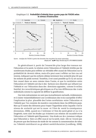 3. LES ASPECTS SOCIAUX DE L’OBÉSITÉ
L’OBÉSITÉ ET L’ÉCONOMIE DE LA PRÉVENTION : OBJECTIF SANTÉ © OCDE 2010
92
En généralisant à partir de l’ensem ble p lus large d es t ravaux sur
l’éducation et la santé, la relation entre l’éducation et l’obésité révélée par de
nombreuses études peut refléter un véritable effet causal de l’éducation sur la
probabilité de devenir obèse, mais ell e peut auss i refléter un lien cau sal
inverse, indiquant que les enfants obèses terminent leur scolarité plus tôt que
les enfants de poids normal. Toutefois, il est aussi possible qu’il n’y ait aucun
lien causal dans un sens comme dans l’autre, et que la corrélation entre
l’éducation et l ’obésité soit due à des facteurs non observés qui influent sur
l’obésité et sur l’éducation dans des directions opposées, comme le milieu
familial, les caractéristiques génétiques ou d’au tres différences des traits
individuels comme la capacité de différer la gratification.
Ces trois mécanismes ne sont pas mutuellement exclusifs, évidemment,
et il existe vraisemblablement une combinaison des trois susceptible d’offrir
l’explication la plus plausible des f ortes corrélations entre l’éducation et
l’obésité que l’on constate de manière concordante dans les différents pays.
Bien qu’il existe des éléments pour étayer l’hypothèse selon laquelle c’est le
niveau de scolarité qui est la cause et l’état de santé la conséquence
(Grossman, 2000), quand on s’ intéresse à l’état de santé génér al ou à la
longévité, rares sont les études qui éclairent une relation de causalité entre
l’éducation et l’obésité spécifiquement. Une étude sur de s jumeaux indique
que l’éducation a bien un effet caus al sur la santé, mais elle ne trouve pas
de preuve que des facteurs de mode de vie comme la consommation de tabac
ou l’obésité contribuent au gr adient santé/éducation (Lundborg, 2008).
Graphique 3.2. Probabilité d’obésité dans quatre pays de l’OCDE selon
le niveau d’instruction
Source : Analyse de l’OCDE à partir des données des enquêtes de santé nationales.
1 2 http://dx.doi.org/10.1787/888932326090
0 5 10 15 20 0 5 10 15 20
30
25
20
15
10
5
0
30
25
20
15
10
5
0
Taux d’obésité, %
Nombre d’années d’études
Australie Canada CoréeAngleterre
Partie A. Hommes Taux d’obésité, %
Nombre d’années d’études
Partie B. Femmes
 