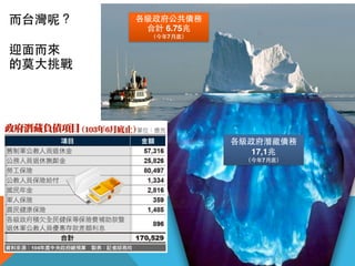 ⽽而台灣呢？ 
迎⾯面⽽而來 
的莫⼤大挑戰 
各級政府公共債務" 
合計 6.75兆" 
（今年7⽉月底） 
各級政府潛藏債務 
17,1兆" 
（今年7⽉月底） 
 
