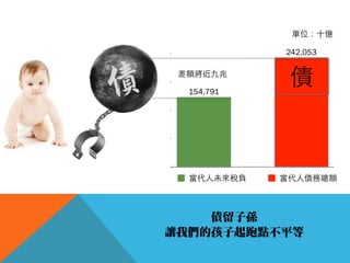 單位：⼗十億 
242,053 
差額將近九兆 
154,791 
債 
當代⼈人未來稅負當代⼈人債務總額 
債留子孫 
讓我們的孩子起跑點不平等 
 