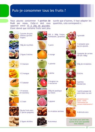 Puis-je consommer tous les fruits ? 
sucrés que d’autres, il faut adapter les 
quantités, cela correspond à : 
27 
Vous pouvez consommer 1 portion de 
fruit par repas. Celle-ci doit vous 
apporter entre 15 à 20g de glucides. 
Etant donné que certains fruits sont plus 
Les fruits secs sont très 
sucrés d’où une quantité 
très réduite 
2 prunes de gros 
calibres (prunes 
rouges) 
150g de myrtilles 
2 figues fraiches 
1/2 banane 
1/2 mangue 
1/2 papaye 
1/4 ananas 
(4 tranches) 
1/2 kaki 
250 à 300g fraises, 
framboises, groseilles 
1 poire 
1 orange 
1 pomme 
1 pêche 
1 brugnon ou 
1 nectarine 
250g de pastèque 
ou melon 
1 goyave 
1 grenade 
1 compote sans 
sucres ajoutés 
1 poignée de cerises 
(10 soit 100g) 
120g de mirabelles 
5 litchis 
3 petites 
mandarines 
1 petite grappe de 
raisin blanc ou noir 
pamplemousse à 
éviter : limite 
l’élimination de 
certains médicaments ! 
25g de fruits secs 
(1 petite poignée) 
2 figues séchées 
3 à 4 dattes séchées 
4 pruneaux 
4 abricots secs 
 