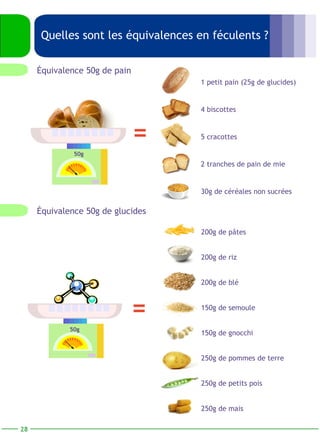 28 
Quelles sont les équivalences en féculents ? 
Équivalence 50g de pain 
1 petit pain (25g de glucides) 
4 biscottes 
5 cracottes 
2 tranches de pain de mie 
30g de céréales non sucrées 
50g 
50g 
= 
= 
200g de pâtes 
200g de riz 
200g de blé 
150g de semoule 
150g de gnocchi 
250g de pommes de terre 
250g de petits pois 
250g de mais 
Équivalence 50g de glucides 
 