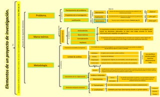 Definir: 
Informar de manera precisa de las características de la población o del fenómeno que se estudia. 
El objetico de los estudios sociales científicos. 
Individuos. 
Los científicos sociales pueden examinar absolutamente todo. 
Marco teórico. 
¿Qué es? 
¿Por qué? 
La investigación científica es un proceso libre y creativo. Sin embargo, esto no significa que carezca de sistematicidad y organización. (Arias, 1999, pág. 12) 
Problema. 
Planteamiento del problema. 
Propósitos de la investigación. 
Descripción. 
Explicación 
Es el descubrimiento y el Informe de las relaciones entre los aspectos del fenómeno en estudio. 
Justificación. 
Antecedentes. 
Bases teóricas 
Conceptuación. 
Es importante aclarar lo que entendemos por los conceptos que componen nuestro objetivo del proyecto de investigación con el fin el llegar a conclusiones significativas sobre ellos. 
Destinatario 
Personas a quien va dirigido el proyecto. (Solabarria, pág. 13) 
¿Para qué? 
Hipótesis. 
Metodología. 
Propuesta de actividades (Cronograma) 
En el diseño de un proyecto de investigación con mucha frecuencia uno tiene que asentar los detalles del plan para que alguien lo revise o lo apruebe. 
Unidad de análisis. 
Grupos. 
Organización. 
Conjuntos de individuos. 
(Congregaciones religiosas, las universidades, ramas del ejército etc) 
Producto Social 
Cualquier hechura o resultado de los seres sociales o de su conducta. 
Preparación del inv. 
Es importante considerar actividades que permitirán preparar al investigador para tomar las decisiones adecuadas, es decir esta etapa consiste en buscar información para respaldar sus argumentos. 
La población de un estudio es aquel grupo del que queremos obtener conclusiones. Ahora bien casi nunca podemos estudiar a todos los miembros de la población que nos interesa ni podemos hacer todas las observaciones posibles. Por tanto en cada caso escogemos una muestra de los datos que podríamos recopilar y estudiar. 
Población. 
Instrumentos de inv. (Operacional) 
Análisis e contenidos. 
Tras decidir qué estudiar en quiénes y con qué método usted está listo para hacer observaciones para recopilar datos empíricos mediante técnicas de medición, 
Observaciones. 
Directa 
Participante. 
Variable. 
Muestreo 
Dimensión temporal y territorial 
E. Transversales 
E. Longitudinal. 
Un corte transversal de un momento y lo analizan cuidadosamente. 
Diseñados para hacer observaciones durante un periodo extenso 
Tendencia. 
Cohortes. 
Paneles. Elementos de un proyecto de investigación. 
Es: 
Requiere de los siguientes elementos. 
Lo conforma: 
¿Quién? 
Que es: 
Preguntas clave: 
Lo conforma: 
Lo conforma: 
Además permite: 
Es: 
Definir el: 
¿Por qué? 
Puede ser: 
Puede ser: 
Puede ser: 
Es: 
Es: 
Puede ser:  