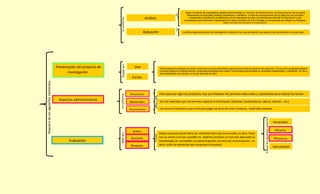 Según el método de investigación elegido habrá amasado un volumen de información en una forma que tal vez no pueda Interpretarse de Inmediato (análisis cuantitativo o cualitativo). La fase de procesamiento de los datos de una encuesta comprende la clasificación (codificación) de las respuestas escritas y la transferencia de toda la información a una computadora para finalmente interpretamos los datos reunidos con el fin de llegar a conclusiones que reflejen los Intereses, ideas y teorías que iniciaron la investigación. 
Análisis. 
Presentación del proyecto de investigación. 
Oral 
Escrita. 
Aspectos administrativos 
Humanos. 
Materiales. 
Financieros. 
Para ejecutar algunos proyectos, hay que disponer de personas adecuadas y capacitadas para realizar las tareas. 
previstas. 
Los recursos financieros que sirven para pagar los otros recursos: humanos, materiales previstas. 
Son los materiales que nos permiten registrar la información. (Cámaras, Computadoras, Lápices, Libretas… etc.) 
La última etapa del proceso de investigación consiste en los usos del estudio que realizó y las conclusiones a las que llego. 
Aplicación 
Para empezar es probable que quiera comunicar sus descubrimientos, para que los demás conozcan lo que aprendió. Tal vez sería apropiado preparar e Incluso publicar un Informe escrito. Quizá hará presentaciones orales. Como textos pronunciados en reuniones profesionales y científicas. Tal vez a otros estudiantes les interese oír lo que aprendió de ellos 
Evaluación 
E 
Ningún proyecto puede darse por concluido hasta que no se evalúa, es decir, hasta que no vemos si se han cumplido los objetivos previstos y si han sido adecuados la metodología, las actividades, los plazos la gestión, los recursos, el presupuesto… es decir, todos los elementos que componen el proyecto. 
Antes. 
Durante. 
Despues. 
Eficacia. 
Eficiencia. 
Requiere de los siguientes elementos. 
Puede ser: 
Lo conforma: 
Es: 
Es: 
Lo conforma: 
Sirven para: 
Debe ser: 
Porque 
Veracidad. 
Aplicabilidaddd 
Evaluar los siguientes aspectos.  