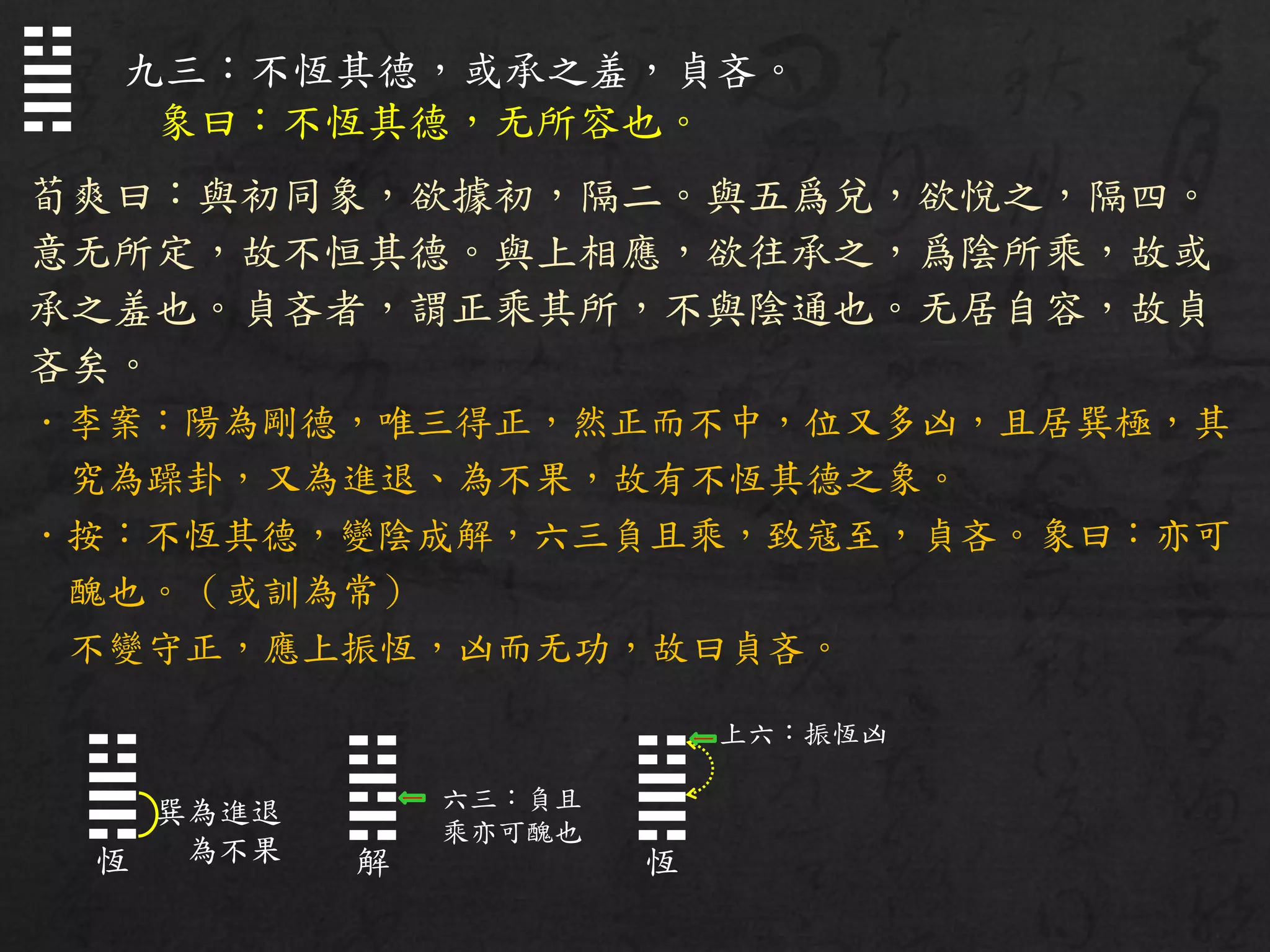 九三：不恆其德，或承之羞，貞吝。
象曰：不恆其德，无所容也。
荀爽曰：與初同象，欲據初，隔二。與五爲兌，欲悅之，隔四。
意无所定，故不恒其德。與上相應，欲往承之，爲陰所乘，故或
承之羞也。貞吝者，謂正乘其所，不與陰通也。无居自容，故貞
吝矣。
．李案：陽為剛德，唯三得正，然正而不中，位又多凶，且居巽極，其
究為躁卦，又為進退、為不果，故有不恆其德之象。
．按：不恆其德，變陰成解，六三負且乘，致寇至，貞吝。象曰：亦可
醜也。（或訓為常）
不變守正，應上振恆，凶而无功，故曰貞吝。
☳
☴
☳
☴
恆
巽為進退
為不果
☳
☵
解
六三：負且
乘亦可醜也
☳
☴
恆
上六：振恆凶
 