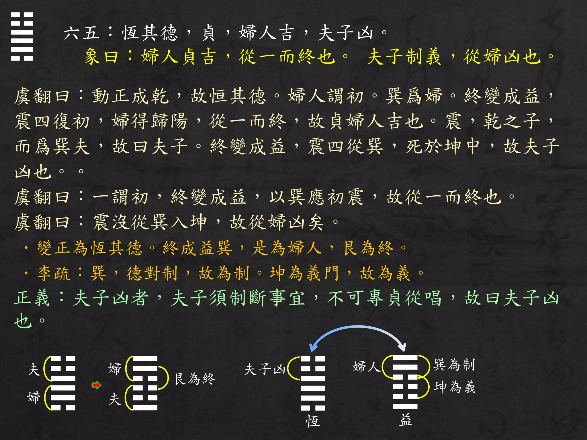 六五：恆其德，貞，婦人吉，夫子凶。
象曰：婦人貞吉，從一而終也。 夫子制義，從婦凶也。
虞翻曰：動正成乾，故恒其德。婦人謂初。巽爲婦。終變成益，
震四復初，婦得歸陽，從一而終，故貞婦人吉也。震，乾之子，
而爲巽夫，故曰夫子。終變成益，震四從巽，死於坤中，故夫子
凶也。。
虞翻曰：一謂初，終變成益，以巽應初震，故從一而終也。
虞翻曰：震沒從巽入坤，故從婦凶矣。
．變正為恆其德。終成益巽，是為婦人，艮為終。
．李疏：巽，德對制，故為制。坤為義門，故為義。
正義：夫子凶者，夫子須制斷事宜，不可專貞從唱，故曰夫子凶
也。
☳
☴
☳
☴
☴
☳
巽為制夫子凶夫 ☳
☴
恆
婦
婦
夫
艮為終 ☴
☳
益
婦人
坤為義
 