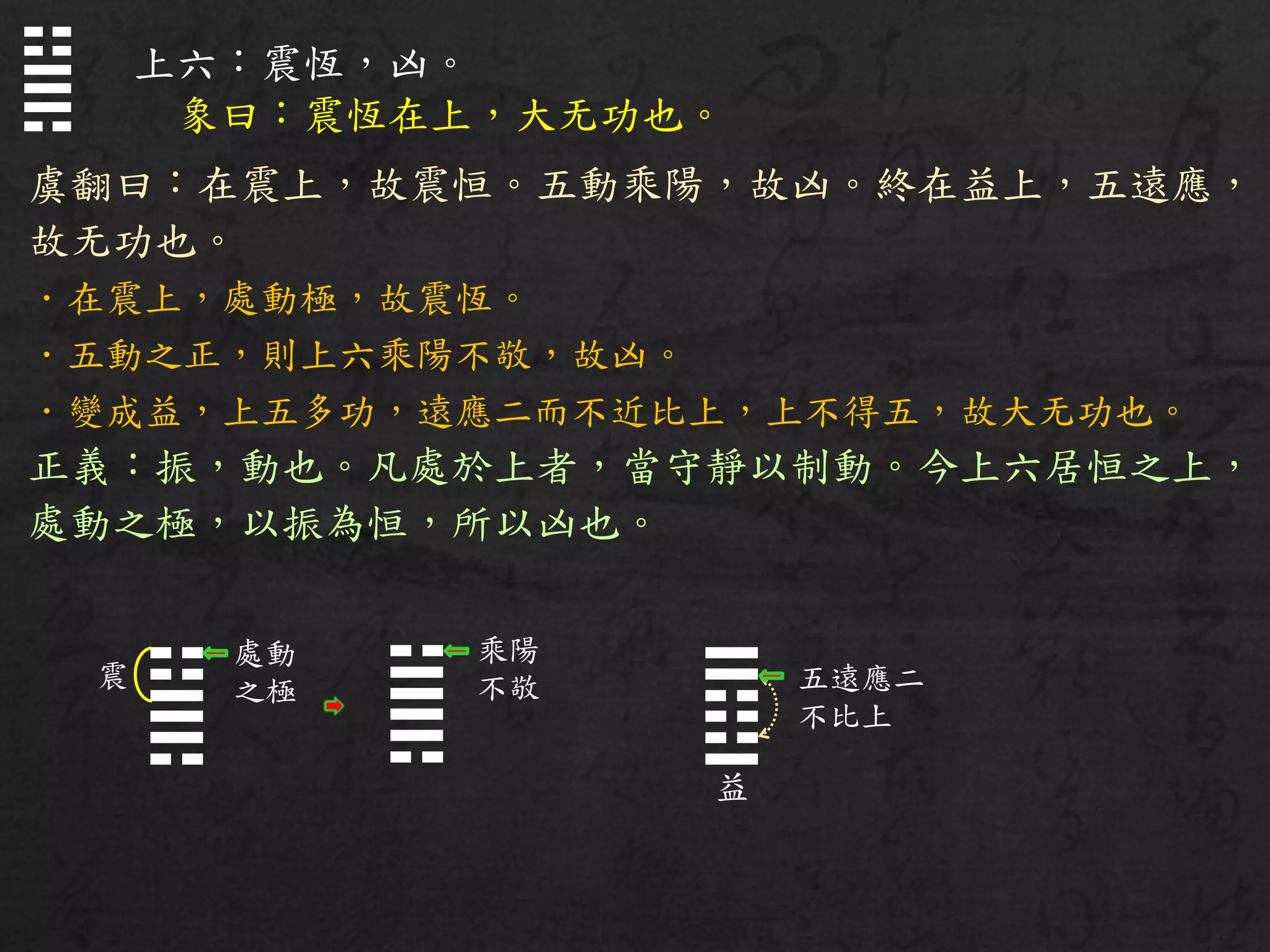 上六：震恆，凶。
象曰：震恆在上，大无功也。
虞翻曰：在震上，故震恒。五動乘陽，故凶。終在益上，五遠應，
故无功也。
．在震上，處動極，故震恆。
．五動之正，則上六乘陽不敬，故凶。
．變成益，上五多功，遠應二而不近比上，上不得五，故大无功也。
正義：振，動也。凡處於上者，當守靜以制動。今上六居恒之上，
處動之極，以振為恒，所以凶也。
☱
☴
☳
☴
☳
☴
☴
☳
益
震
處動
之極
乘陽
不敬 五遠應二
不比上
 