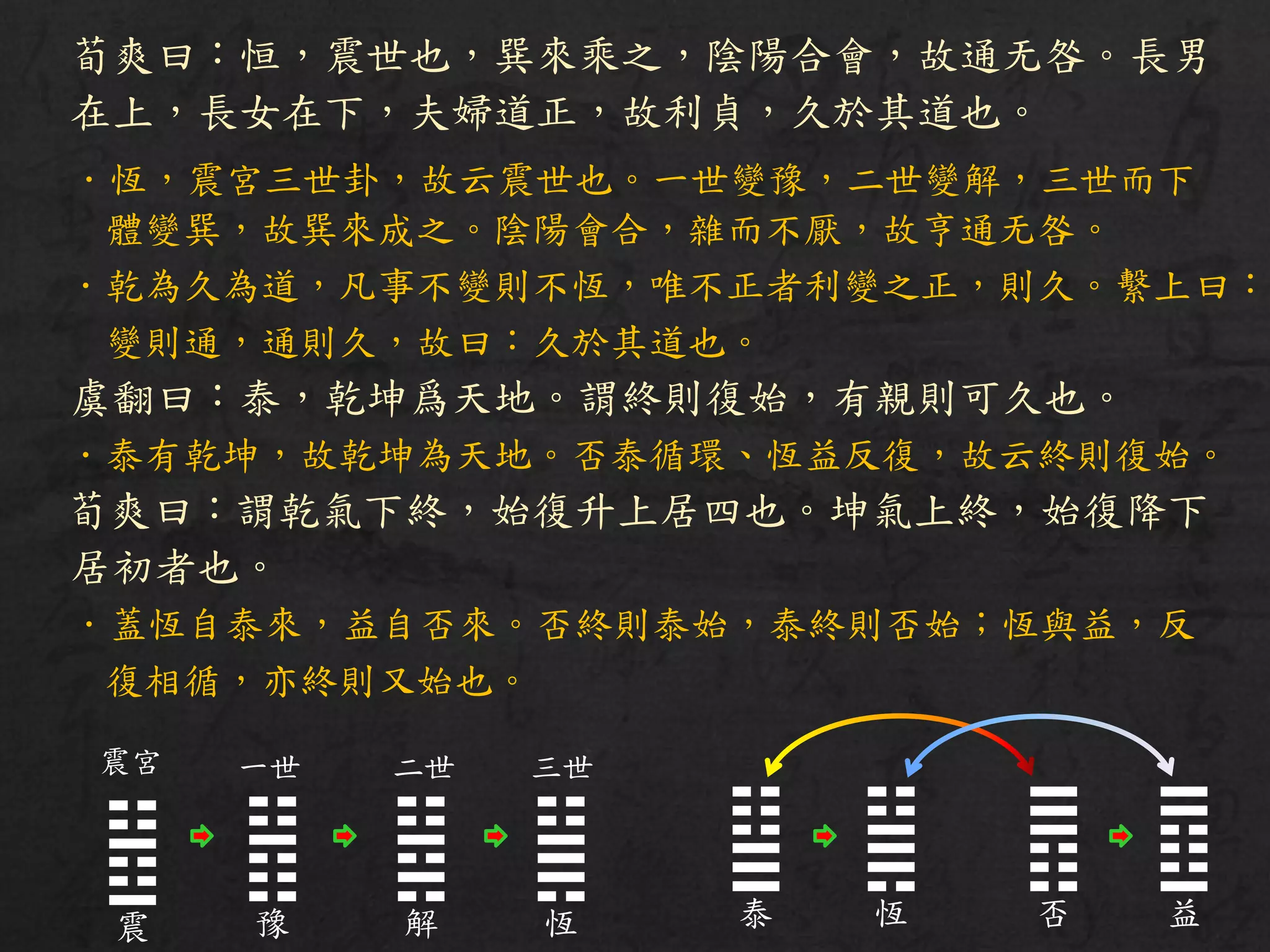 荀爽曰：恒，震世也，巽來乘之，陰陽合會，故通无咎。長男
在上，長女在下，夫婦道正，故利貞，久於其道也。
．恆，震宮三世卦，故云震世也。一世變豫，二世變解，三世而下
體變巽，故巽來成之。陰陽會合，雜而不厭，故亨通无咎。
．乾為久為道，凡事不變則不恆，唯不正者利變之正，則久。繫上曰：
變則通，通則久，故曰：久於其道也。
虞翻曰：泰，乾坤爲天地。謂終則復始，有親則可久也。
．泰有乾坤，故乾坤為天地。否泰循環、恆益反復，故云終則復始。
荀爽曰：謂乾氣下終，始復升上居四也。坤氣上終，始復降下
居初者也。
．蓋恆自泰來，益自否來。否終則泰始，泰終則否始；恆與益，反
復相循，亦終則又始也。
☳
☳
震
☳
☷
豫
一世震宮
☳
☴
恆
☳
☵
解
☷
☰
泰
二世 三世
☳
☴
恆
☰
☷
否
☴
☳
益
 