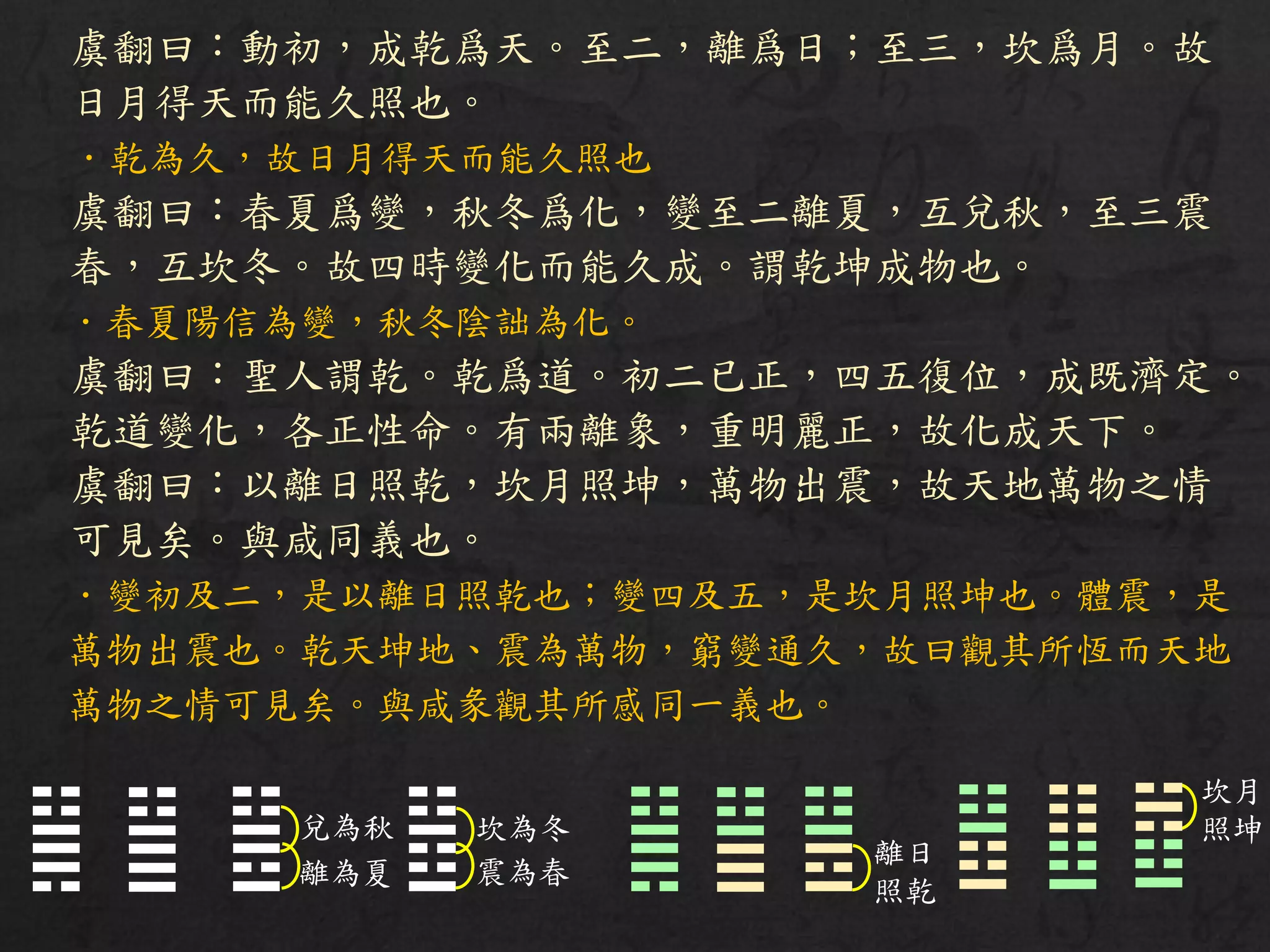 虞翻曰：動初，成乾爲天。至二，離爲日；至三，坎爲月。故
日月得天而能久照也。
．乾為久，故日月得天而能久照也
虞翻曰：春夏爲變，秋冬爲化，變至二離夏，互兌秋，至三震
春，互坎冬。故四時變化而能久成。謂乾坤成物也。
．春夏陽信為變，秋冬陰詘為化。
虞翻曰：聖人謂乾。乾爲道。初二已正，四五復位，成既濟定。
乾道變化，各正性命。有兩離象，重明麗正，故化成天下。
虞翻曰：以離日照乾，坎月照坤，萬物出震，故天地萬物之情
可見矣。與咸同義也。
．變初及二，是以離日照乾也；變四及五，是坎月照坤也。體震，是
萬物出震也。乾天坤地、震為萬物，窮變通久，故曰觀其所恆而天地
萬物之情可見矣。與咸彖觀其所感同一義也。
☳
☴
☳
☰
☳
☳
☳
☲ 離為夏
兌為秋
震為春
坎為冬 ☳
☴
☳
☰
☷
☳
☳
☲ 離日
照乾
坎月
照坤☳
☳
☵
☳
 