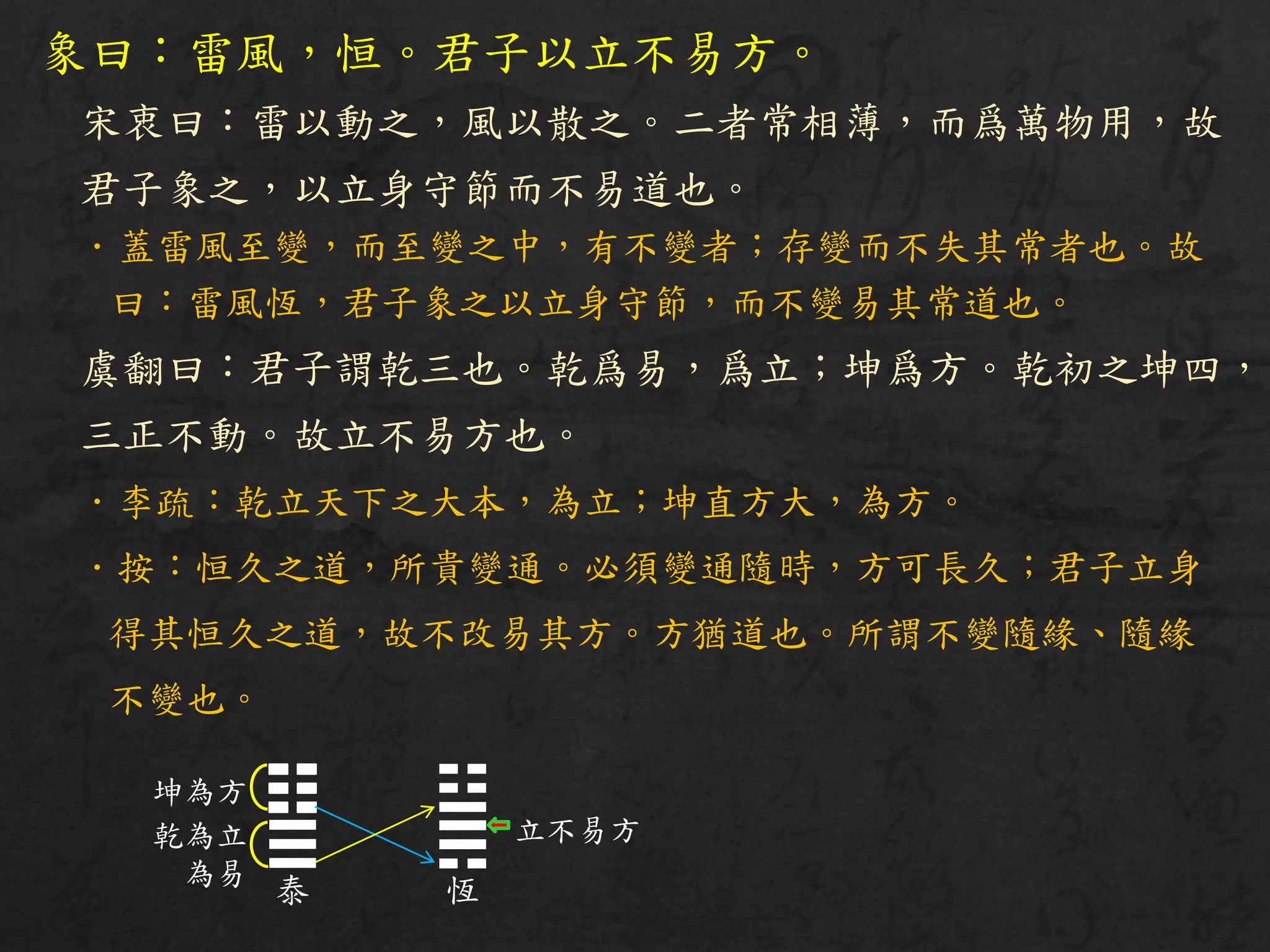 象曰：雷風，恒。君子以立不易方。
宋衷曰：雷以動之，風以散之。二者常相薄，而爲萬物用，故
君子象之，以立身守節而不易道也。
．蓋雷風至變，而至變之中，有不變者；存變而不失其常者也。故
曰：雷風恆，君子象之以立身守節，而不變易其常道也。
虞翻曰：君子謂乾三也。乾爲易，爲立；坤爲方。乾初之坤四，
三正不動。故立不易方也。
．李疏：乾立天下之大本，為立；坤直方大，為方。
．按：恒久之道，所貴變通。必須變通隨時，方可長久；君子立身
得其恒久之道，故不改易其方。方猶道也。所謂不變隨緣、隨緣
不變也。
☳
☴
恆
立不易方
☷
☰
泰
坤為方
乾為立
為易
 