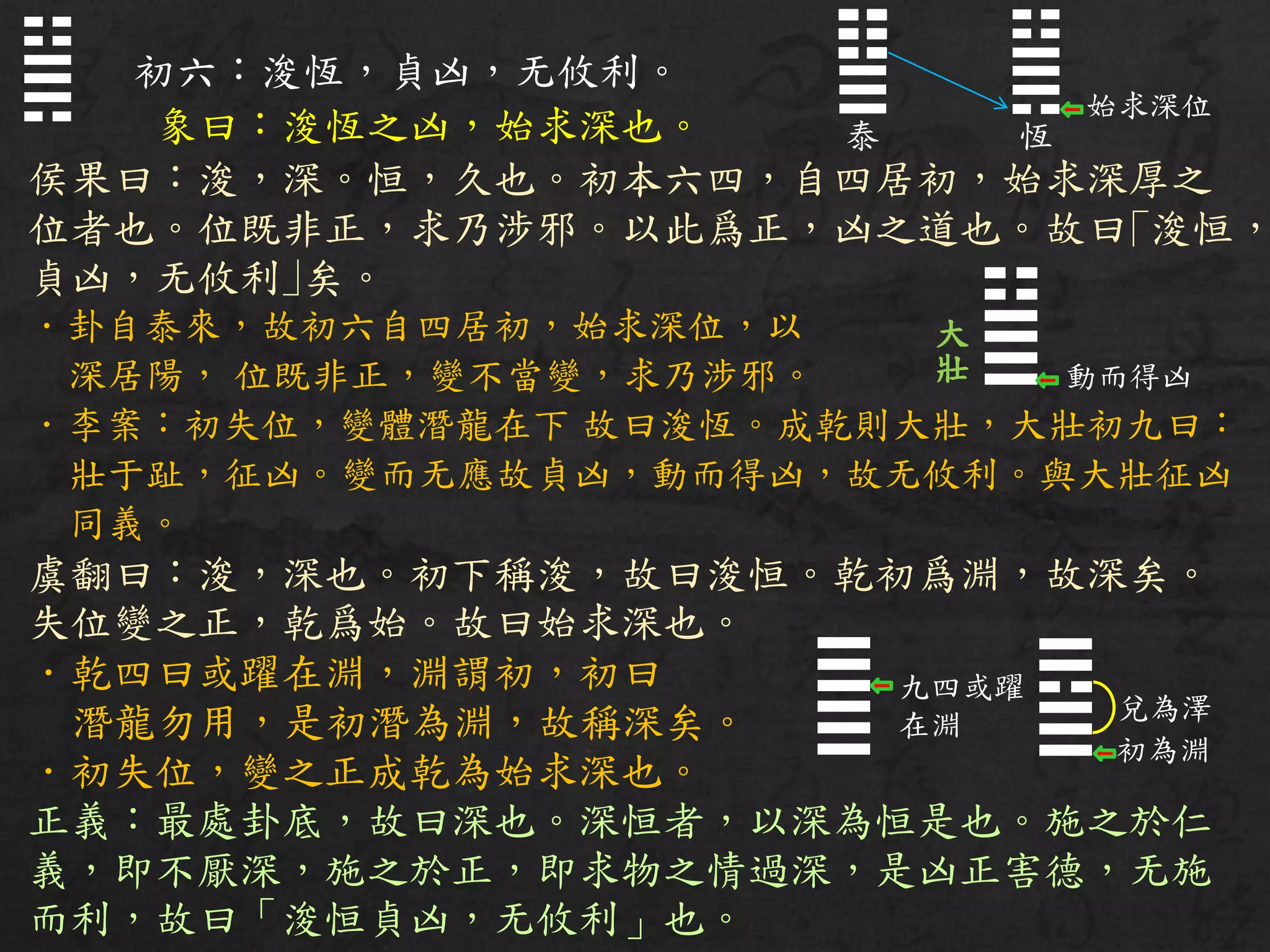初六：浚恆，貞凶，无攸利。
象曰：浚恆之凶，始求深也。
侯果曰：浚，深。恒，久也。初本六四，自四居初，始求深厚之
位者也。位既非正，求乃涉邪。以此爲正，凶之道也。故曰｢浚恒，
貞凶，无攸利｣矣。
．卦自泰來，故初六自四居初，始求深位，以
深居陽， 位既非正，變不當變，求乃涉邪。
．李案：初失位，變體潛龍在下 故曰浚恆。成乾則大壯，大壯初九曰：
壯于趾，征凶。變而无應故貞凶，動而得凶，故无攸利。與大壯征凶
同義。
虞翻曰：浚，深也。初下稱浚，故曰浚恒。乾初爲淵，故深矣。
失位變之正，乾爲始。故曰始求深也。
．乾四曰或躍在淵，淵謂初，初曰
潛龍勿用，是初潛為淵，故稱深矣。
．初失位，變之正成乾為始求深也。
正義：最處卦底，故曰深也。深恒者，以深為恒是也。施之於仁
義，即不厭深，施之於正，即求物之情過深，是凶正害德，无施
而利，故曰「浚恒貞凶，无攸利」也。
☳
☴
☳
☰
大
壯
☳
☴
恆
始求深位
☷
☰
泰
動而得凶
☰
☰
☴
☰
九四或躍
在淵
兌為澤
初為淵
 