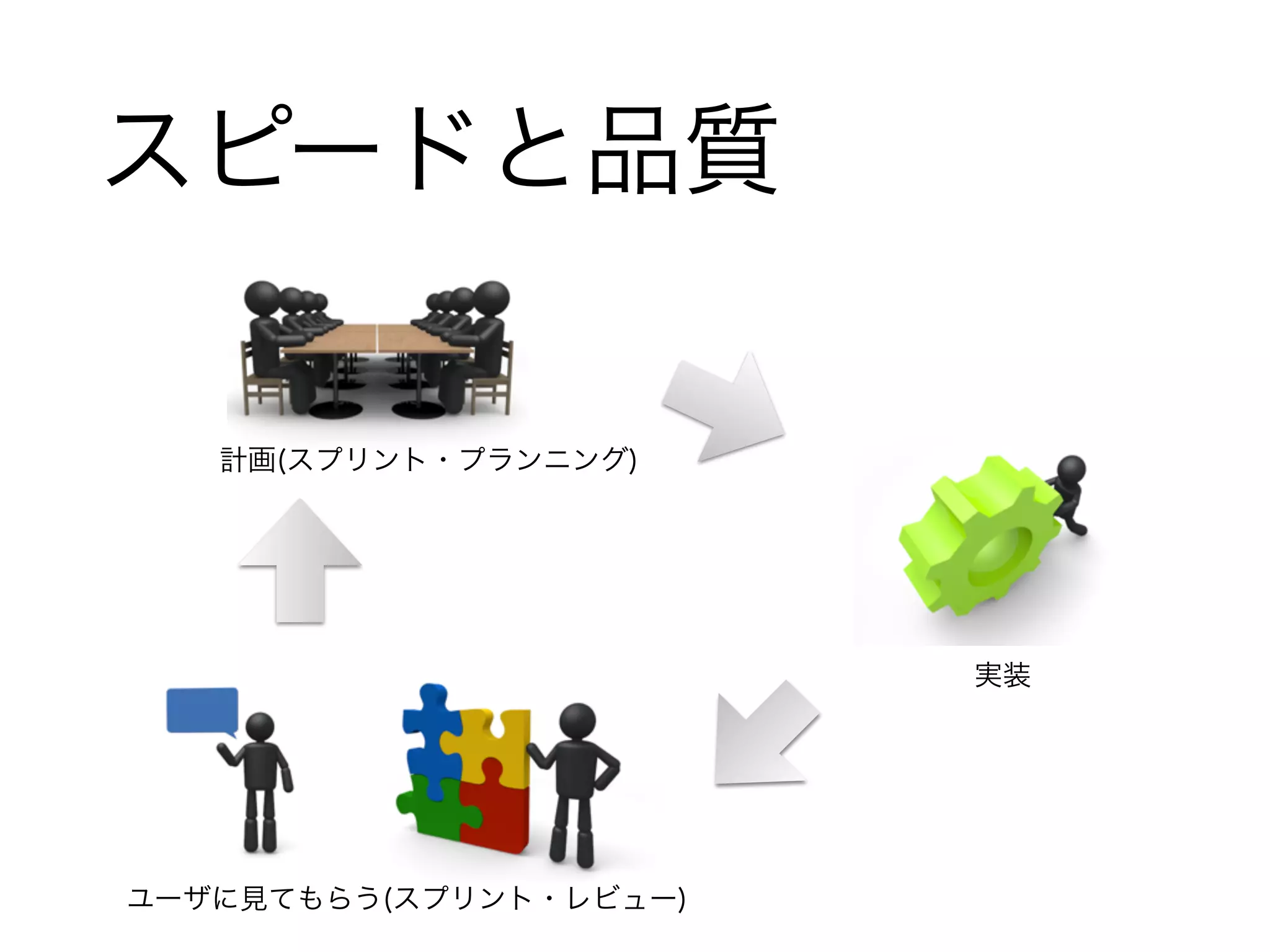 スピードと品質 
計画(スプリント・プランニング) 
実装 
ユーザに見てもらう(スプリント・レビュー) 
 