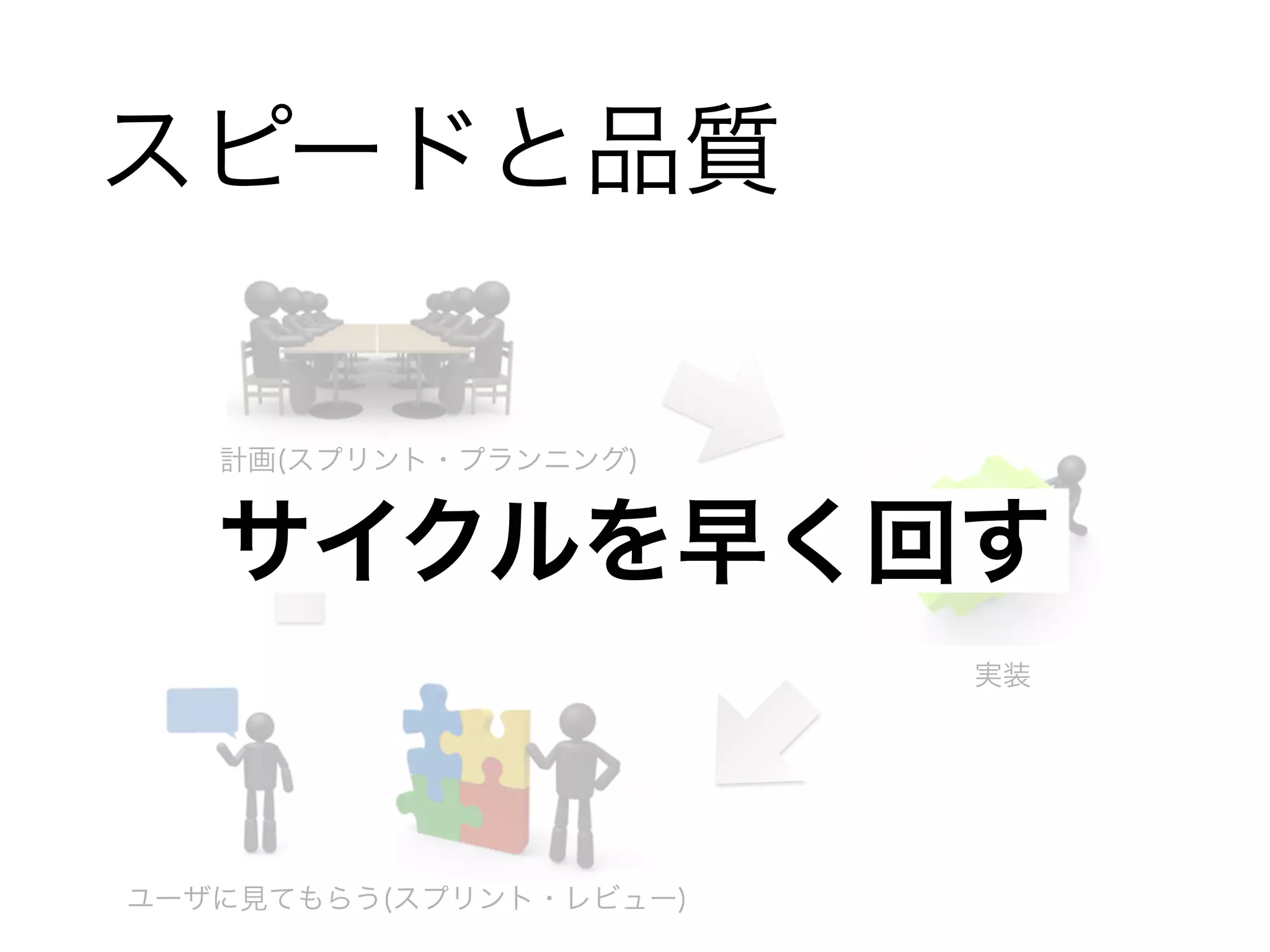 スピードと品質 
計画(スプリント・プランニング) 
サイクルを早く回す 
実装 
ユーザに見てもらう(スプリント・レビュー) 
 