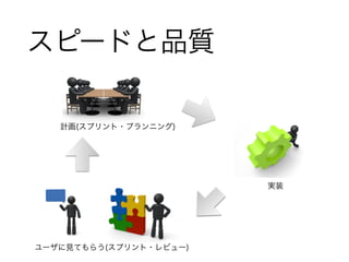 スピードと品質 
計画(スプリント・プランニング) 
実装 
ユーザに見てもらう(スプリント・レビュー) 
 